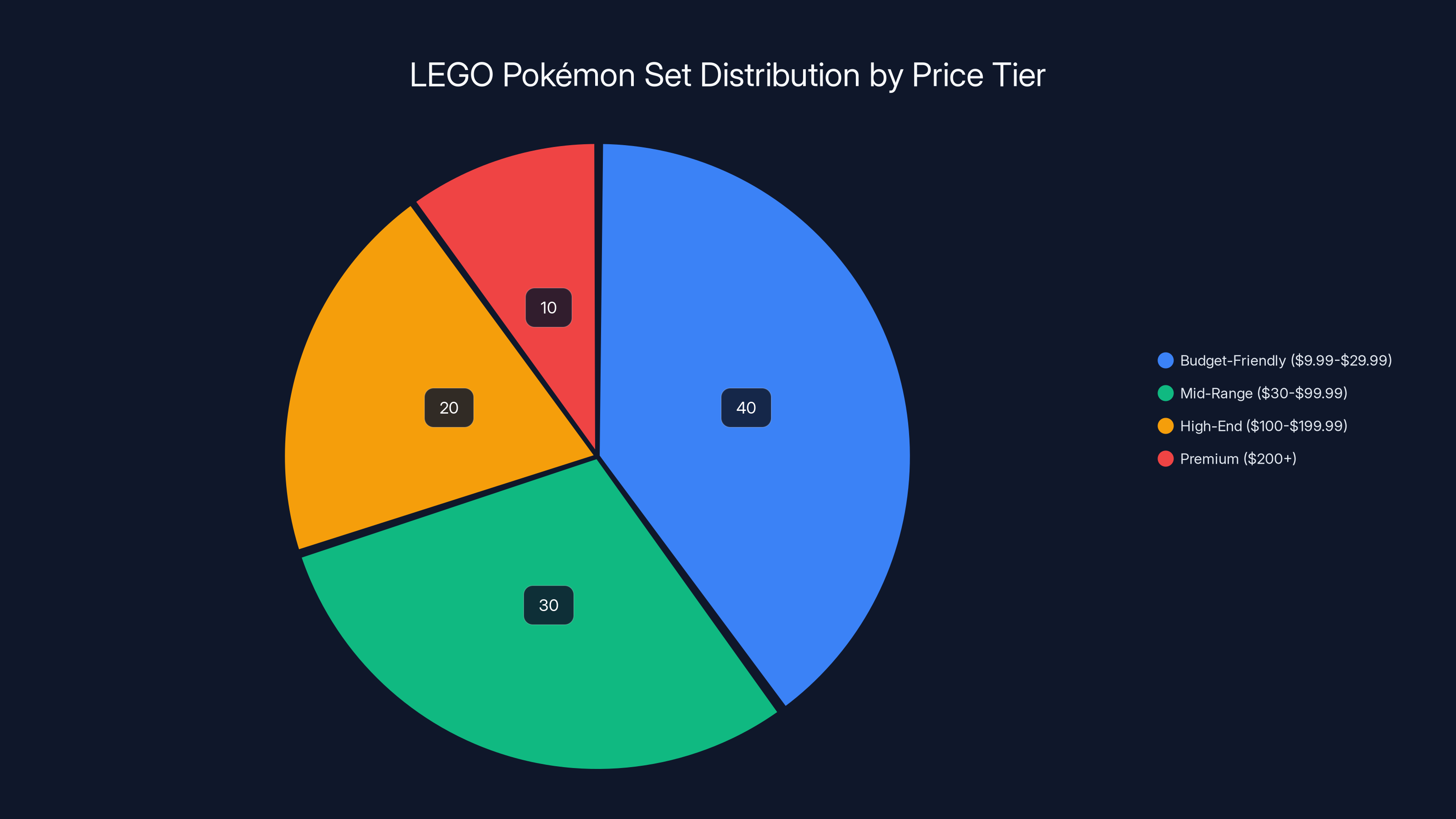 LEGO Pokémon Set Distribution by Price Tier