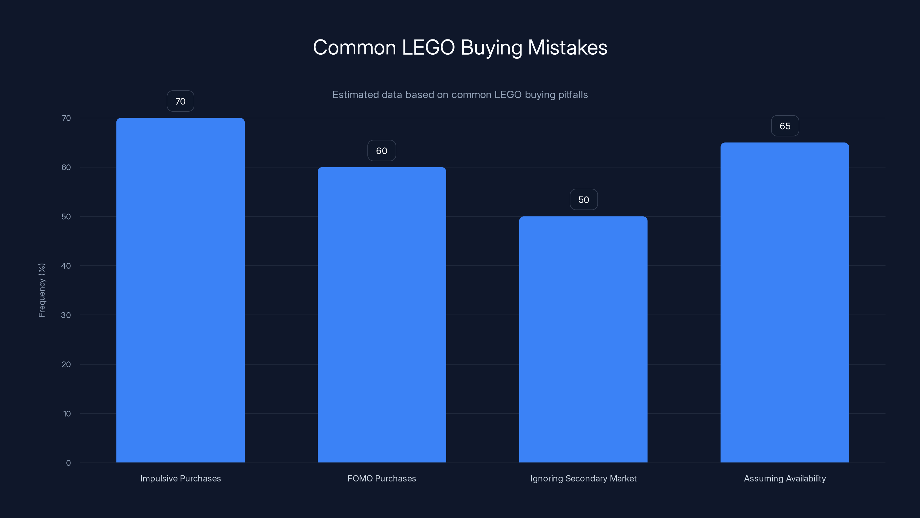 Common LEGO Buying Mistakes