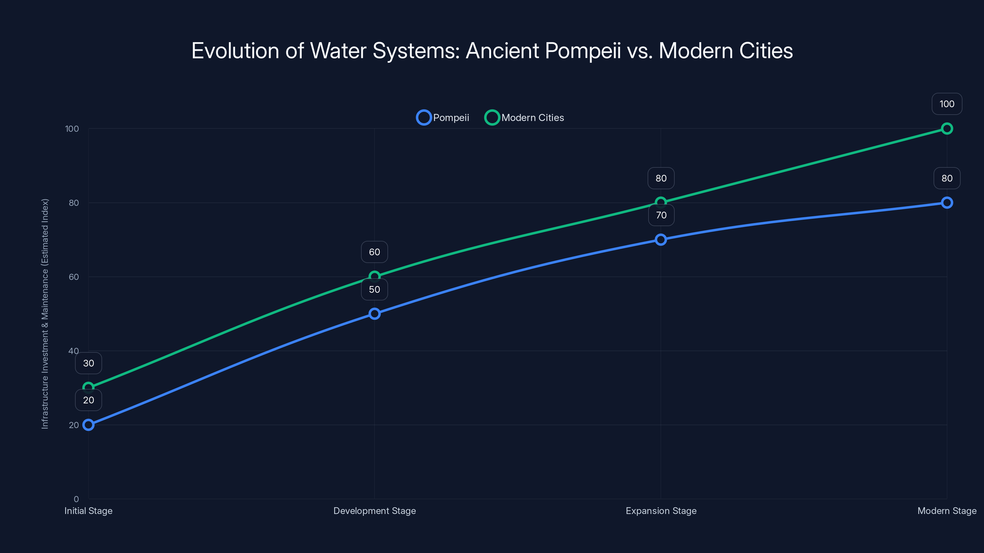Evolution of Water Systems: Ancient Pompeii vs. Modern Cities