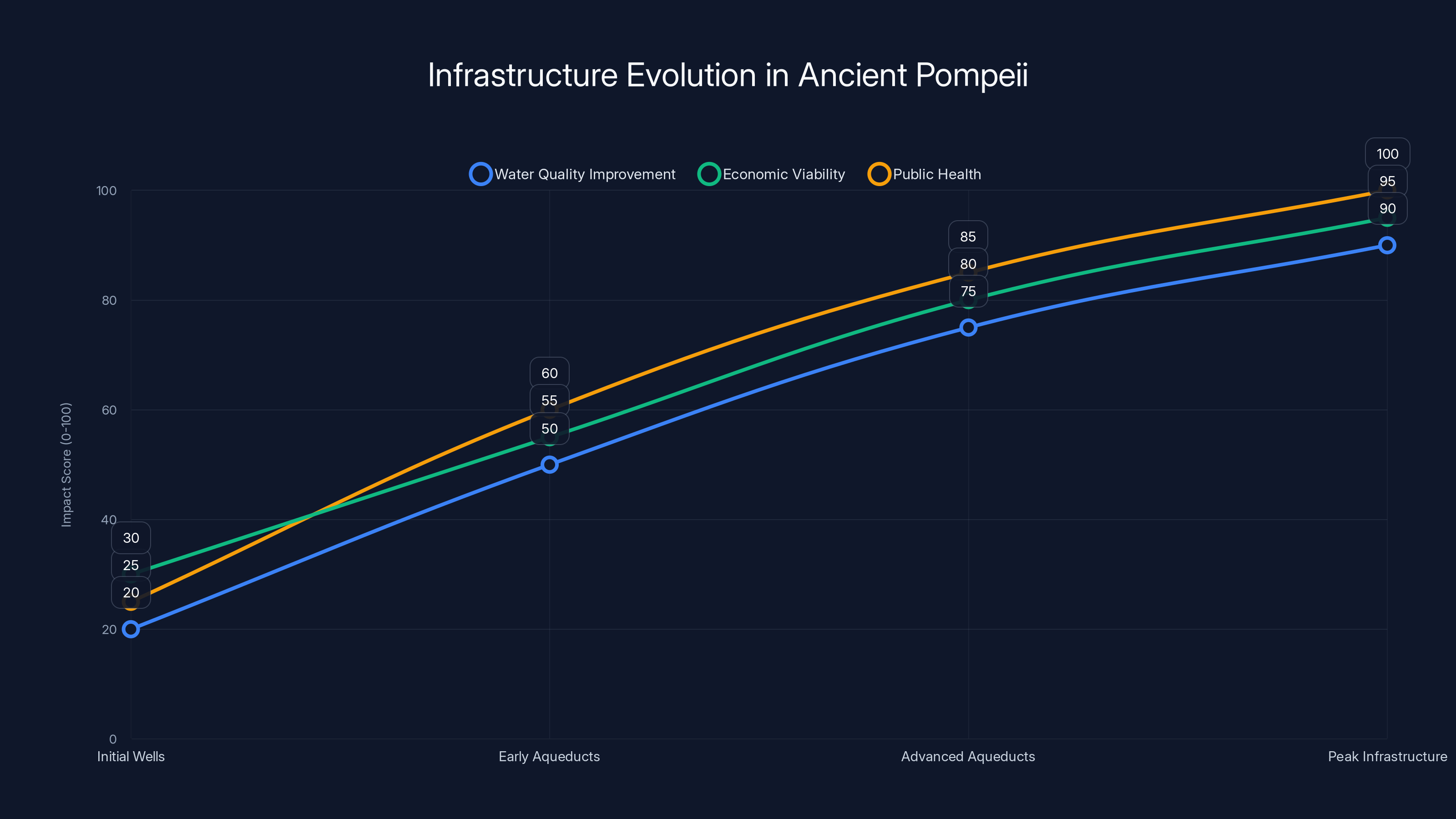 Infrastructure Evolution in Ancient Pompeii