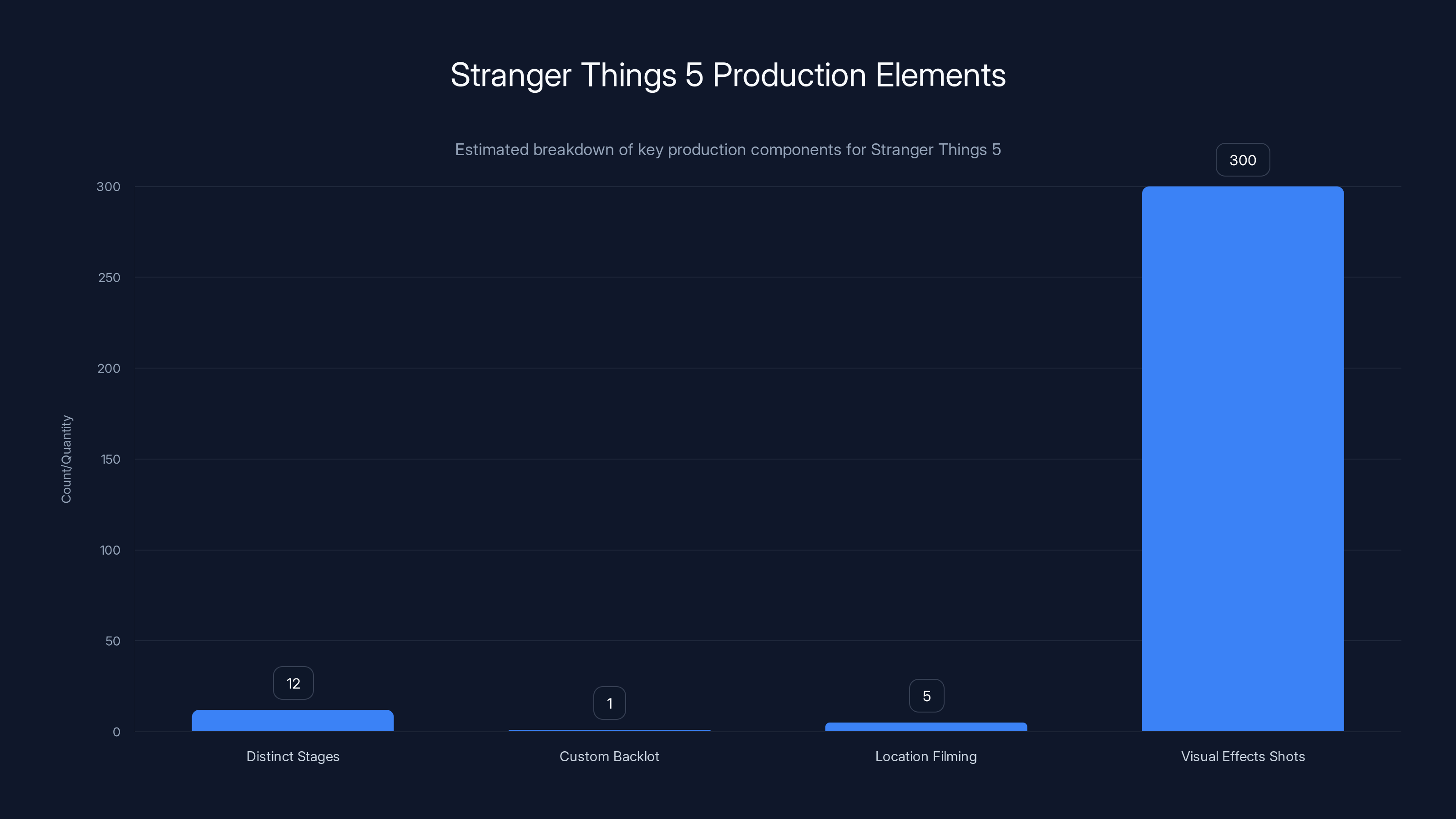 Stranger Things 5 Production Elements