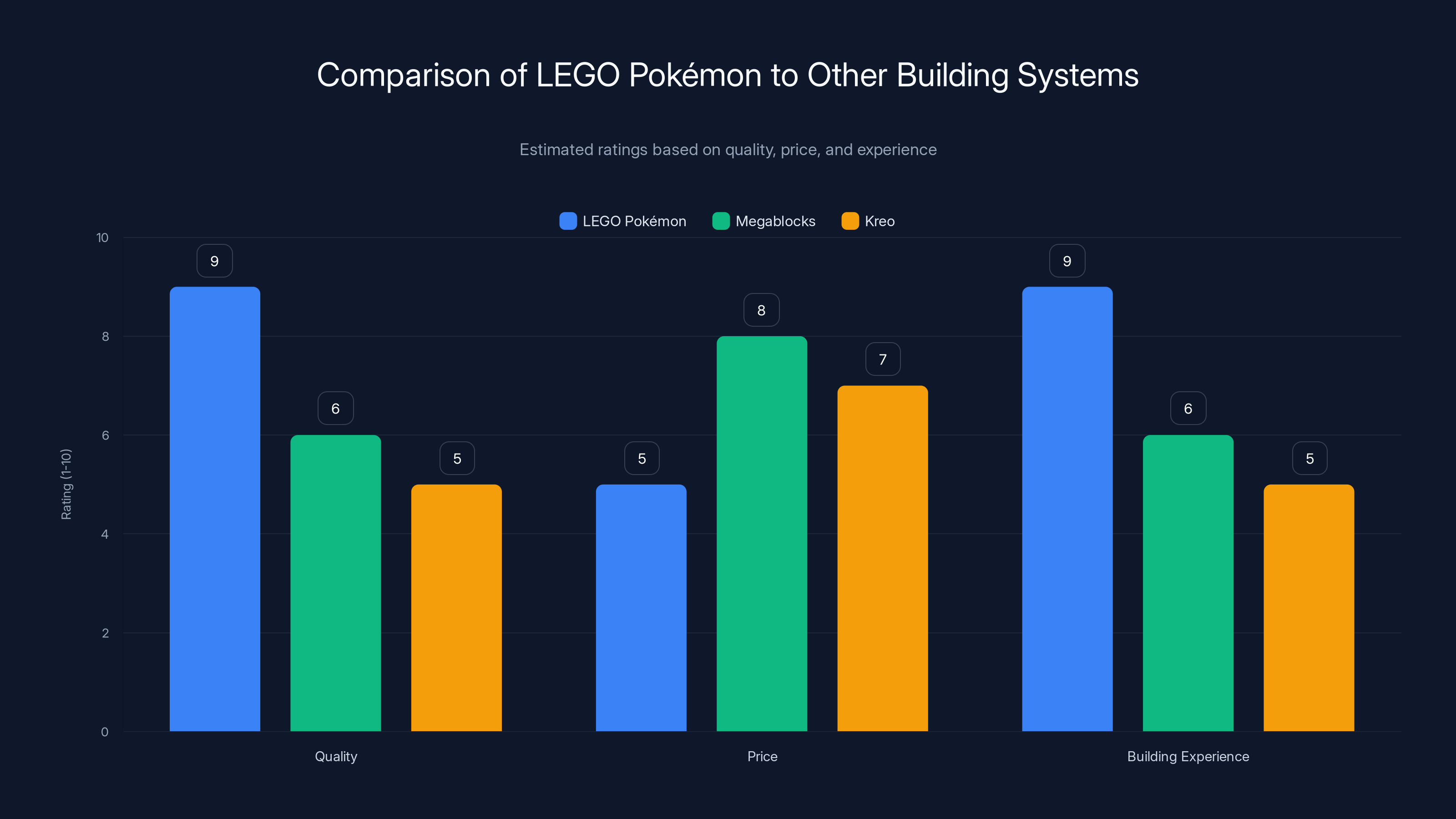 Comparison of LEGO Pokémon to Other Building Systems