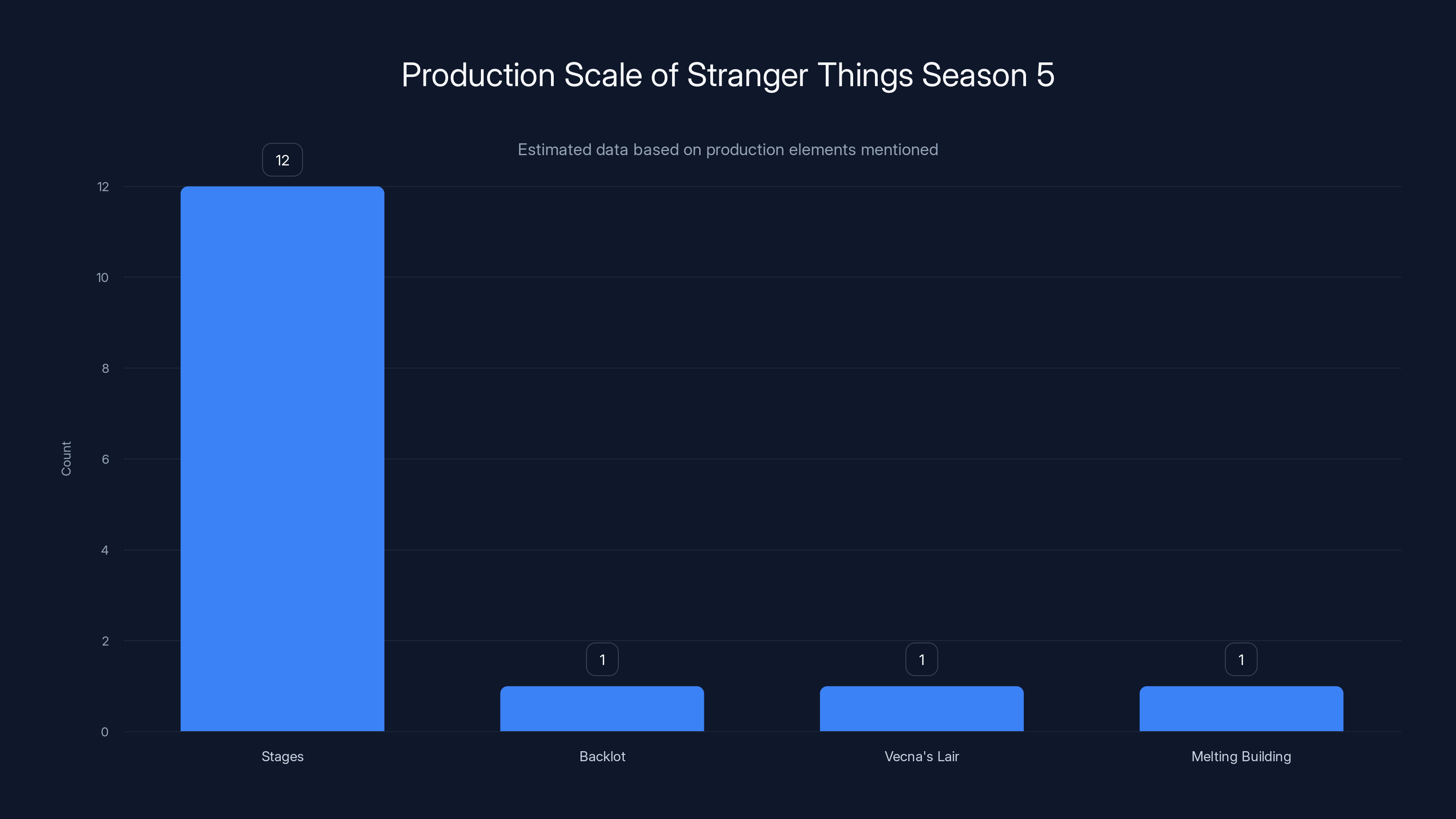 Production Scale of Stranger Things Season 5