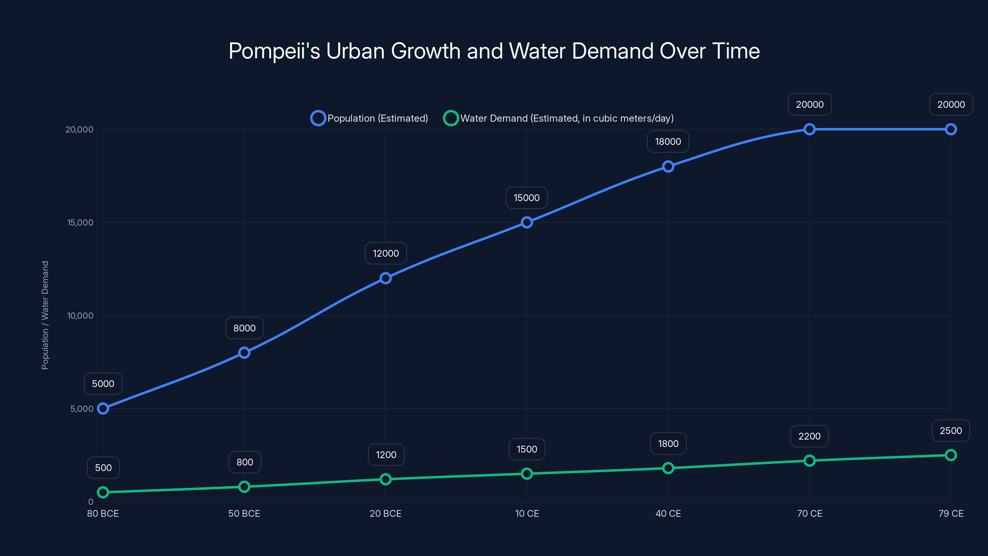 Pompeii's Urban Growth and Water Demand Over Time