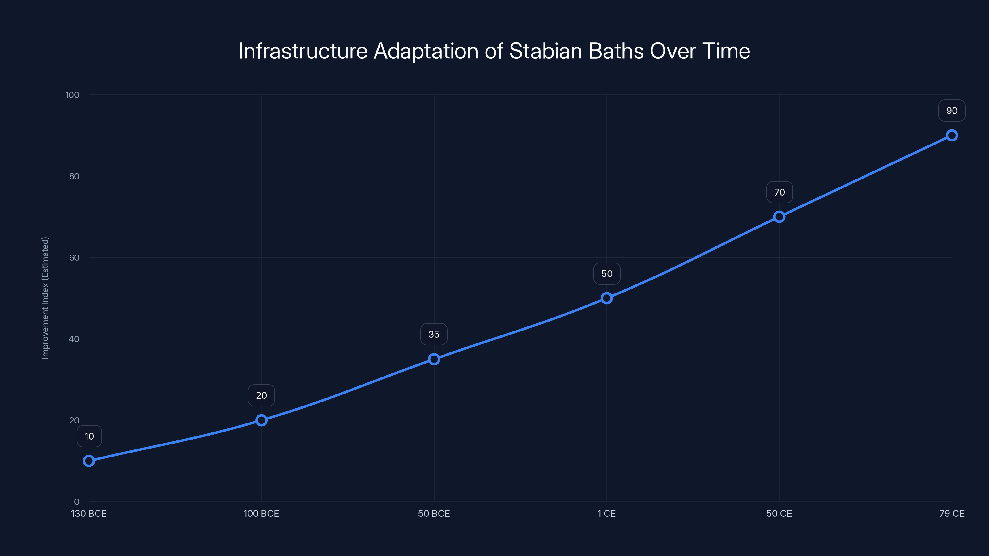 Infrastructure Adaptation of Stabian Baths Over Time
