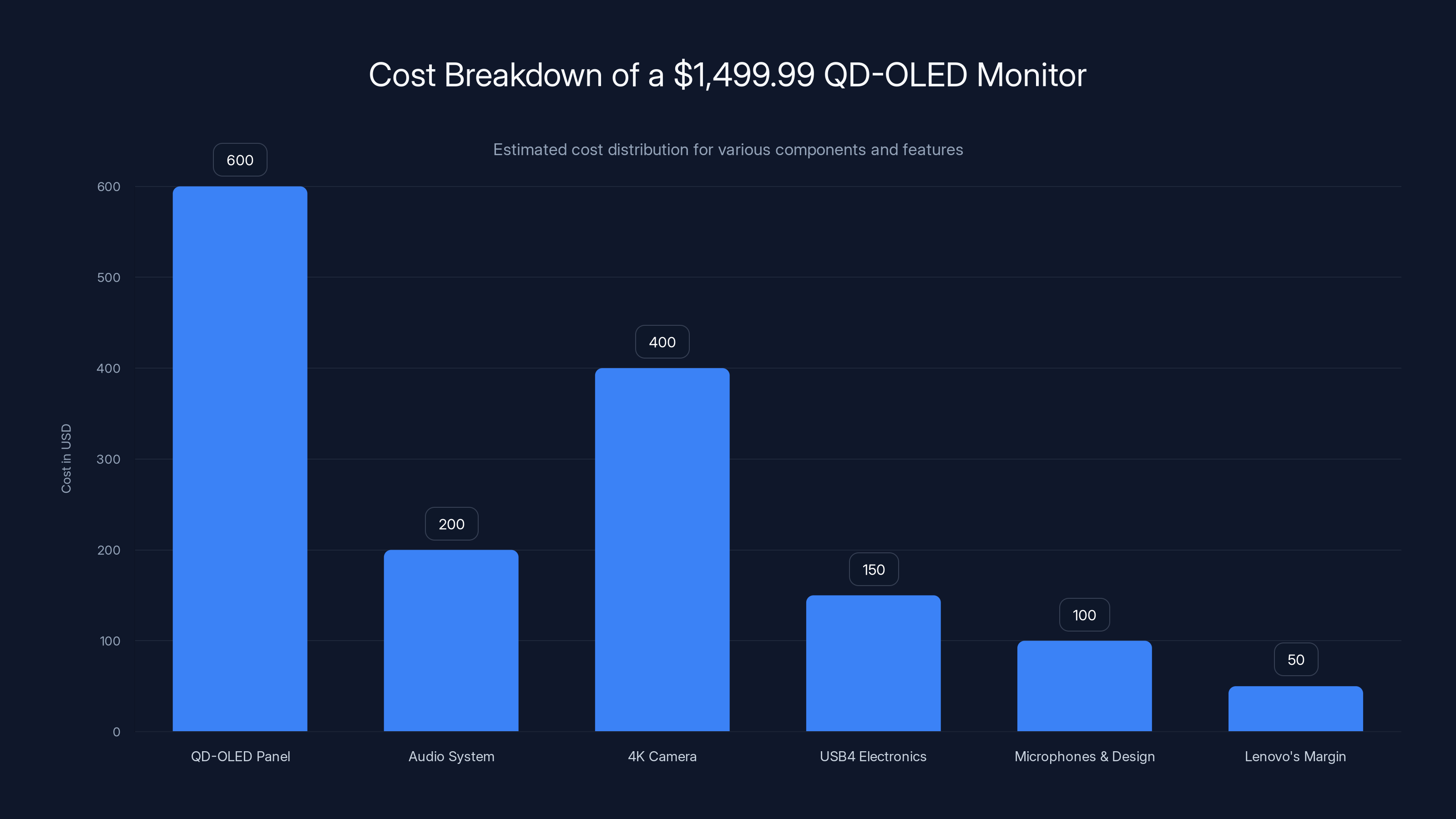 Cost Breakdown of a $1,499.99 QD-OLED Monitor