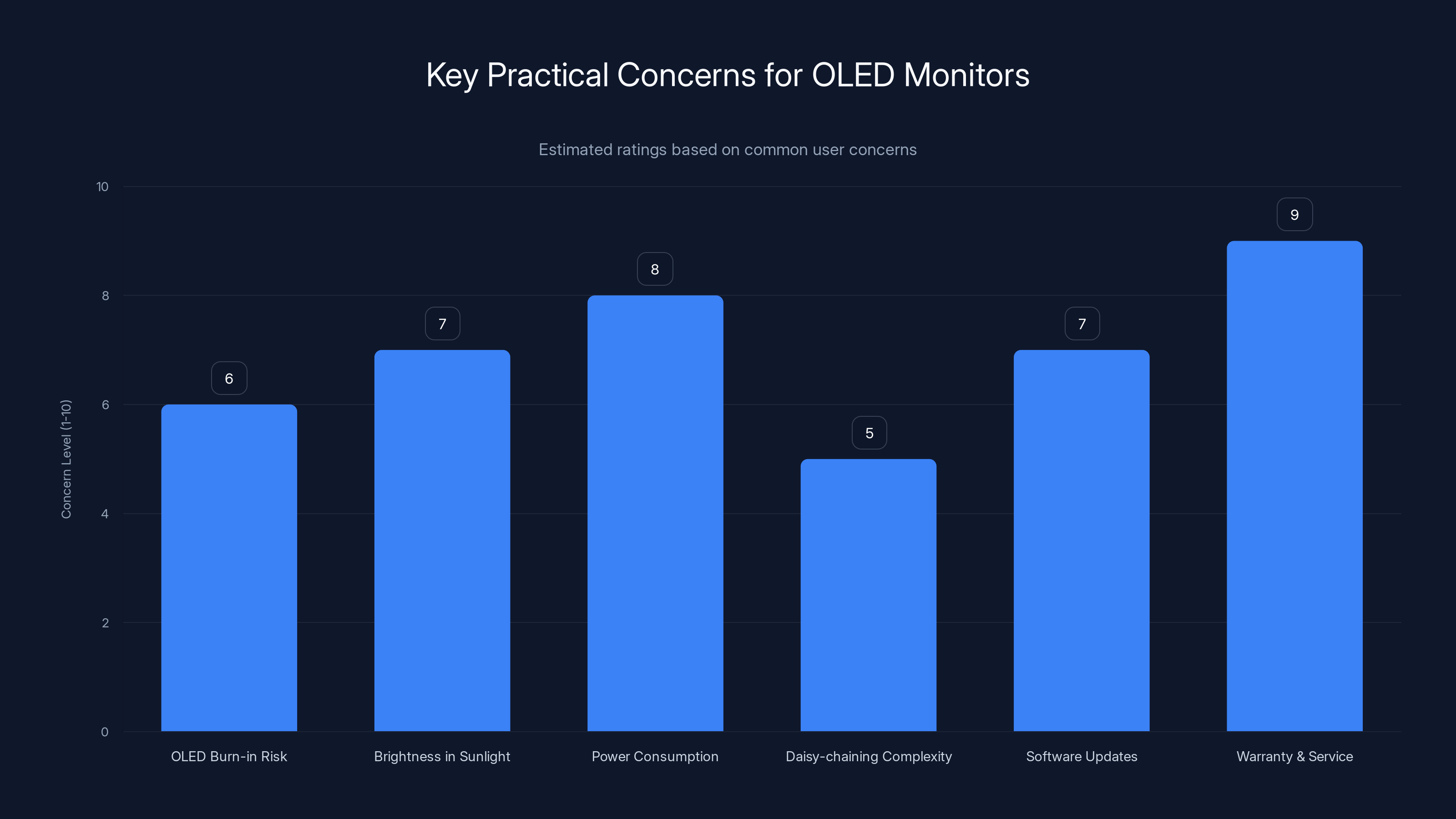 Key Practical Concerns for OLED Monitors