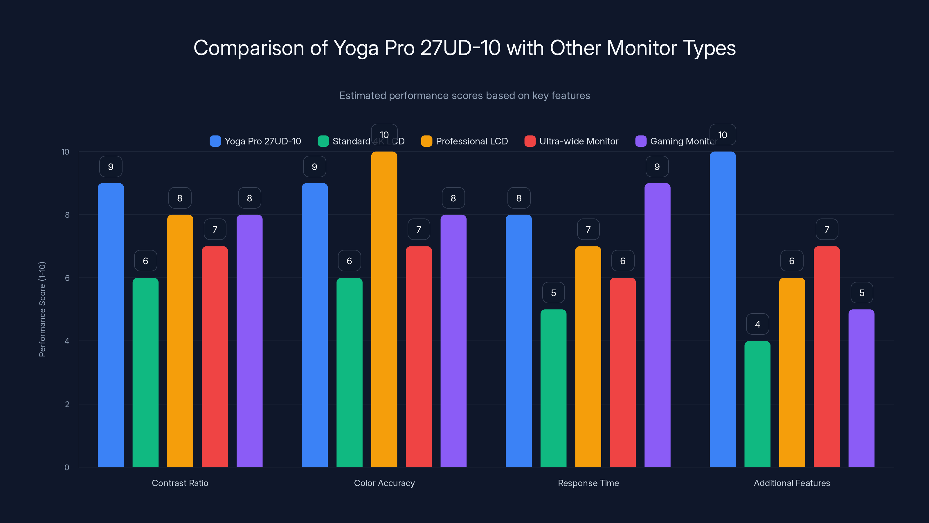 Comparison of Yoga Pro 27UD-10 with Other Monitor Types