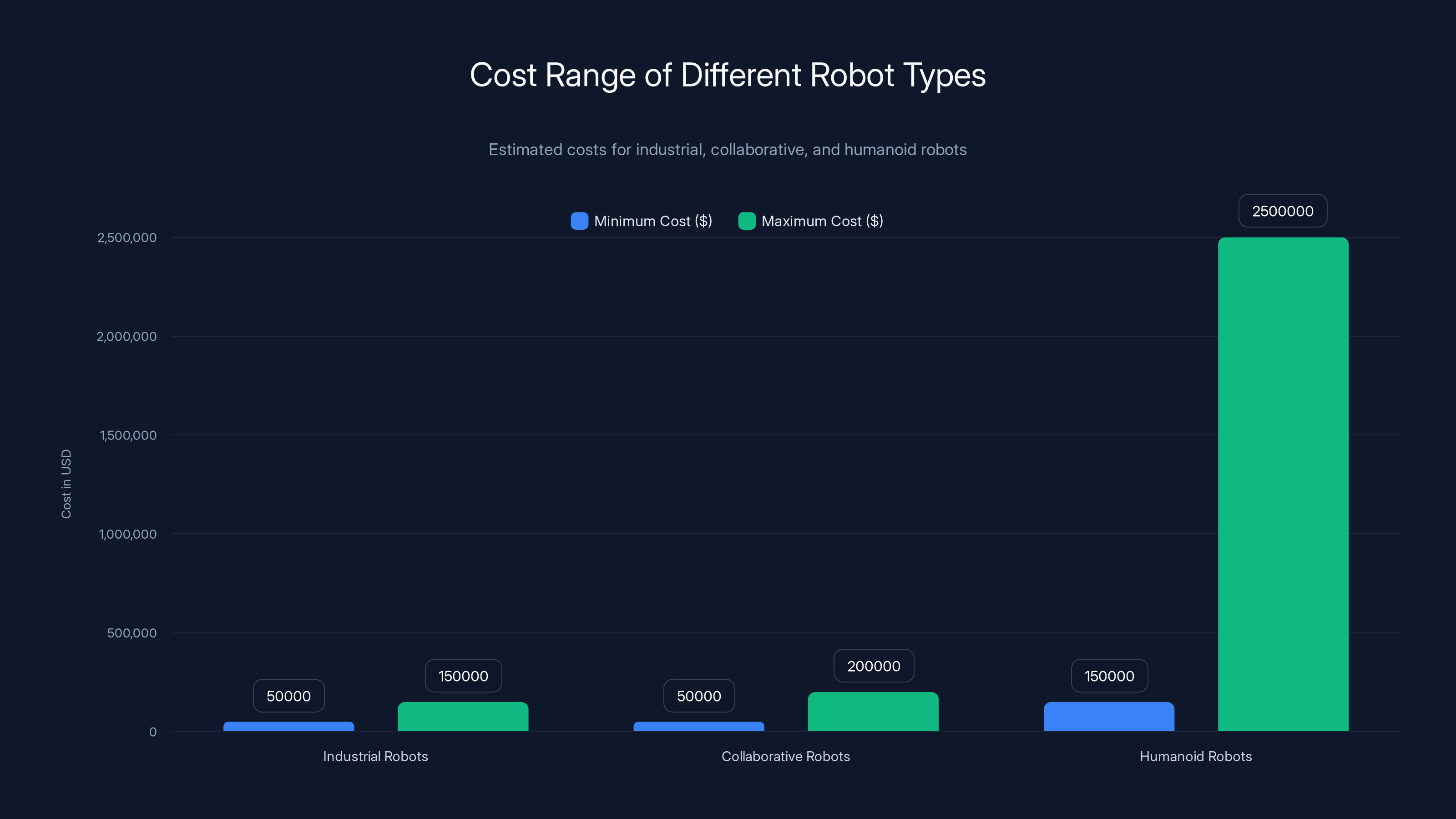 Cost Range of Different Robot Types