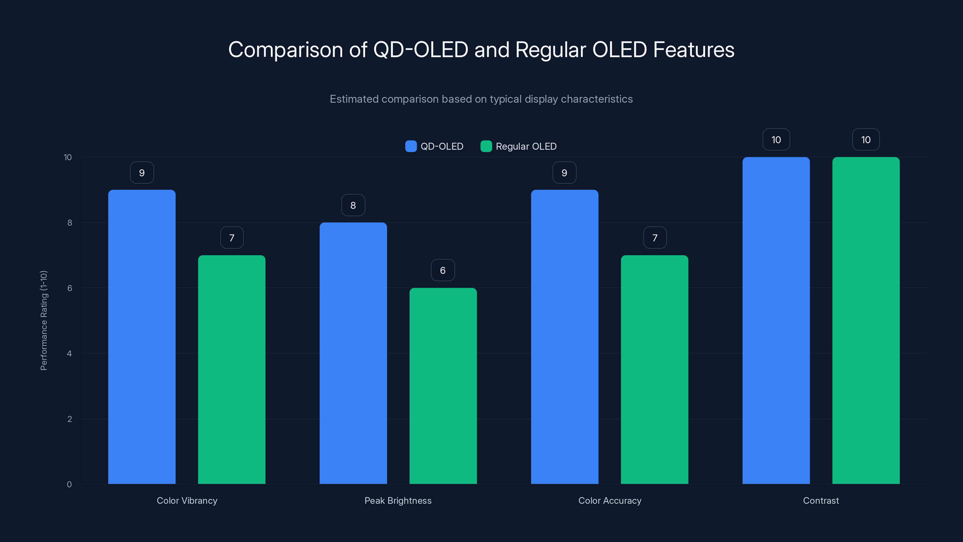 Comparison of QD-OLED and Regular OLED Features