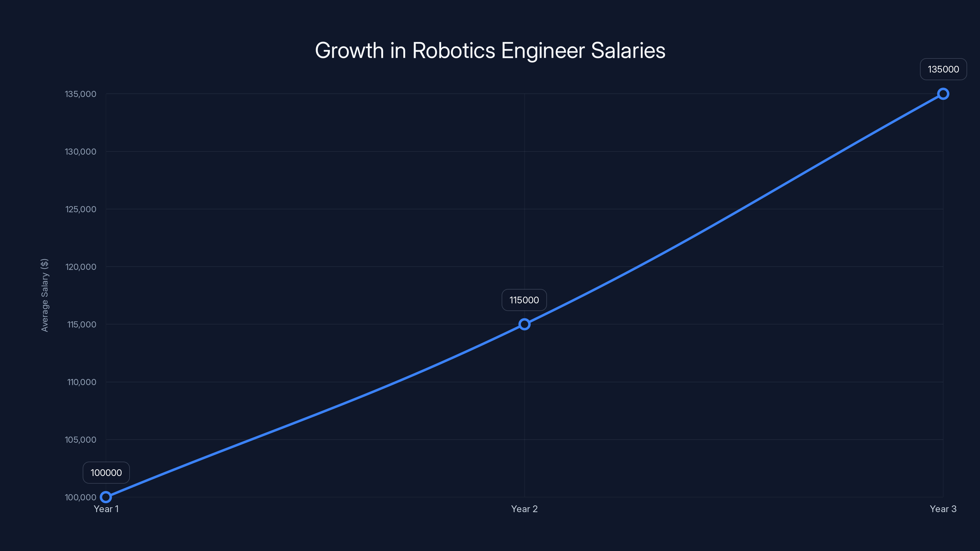 Growth in Robotics Engineer Salaries