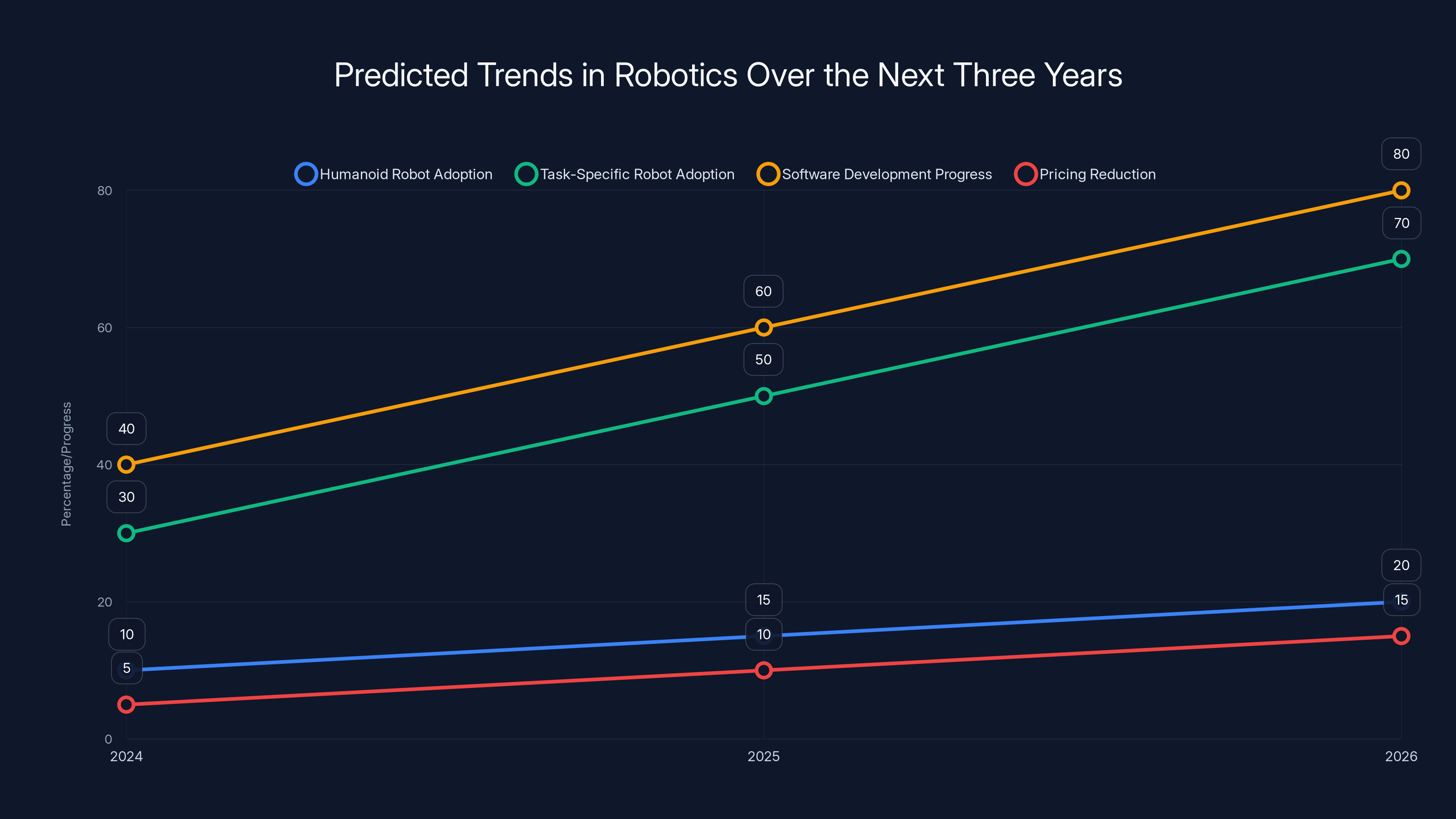 Predicted Trends in Robotics Over the Next Three Years