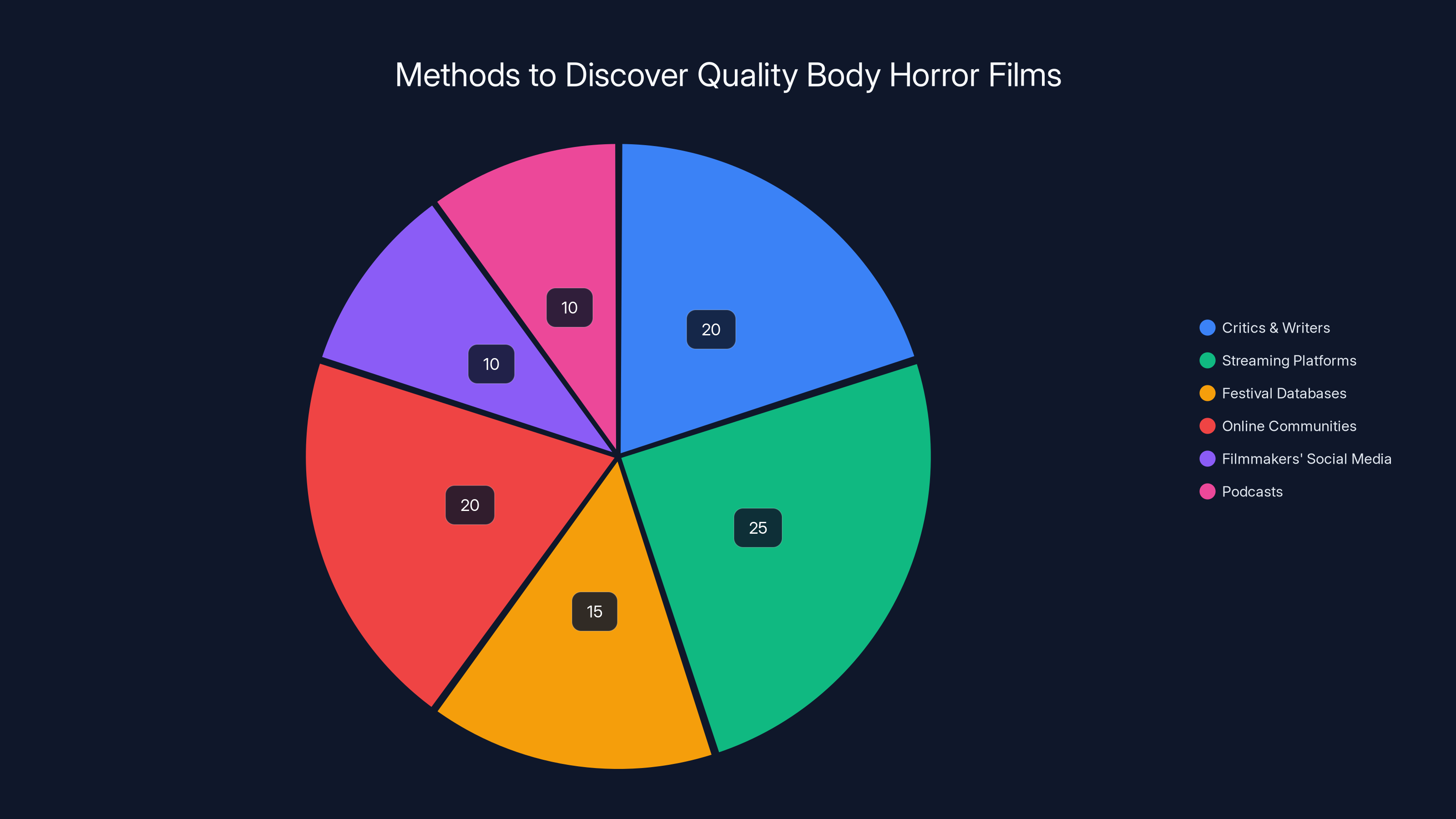 Methods to Discover Quality Body Horror Films