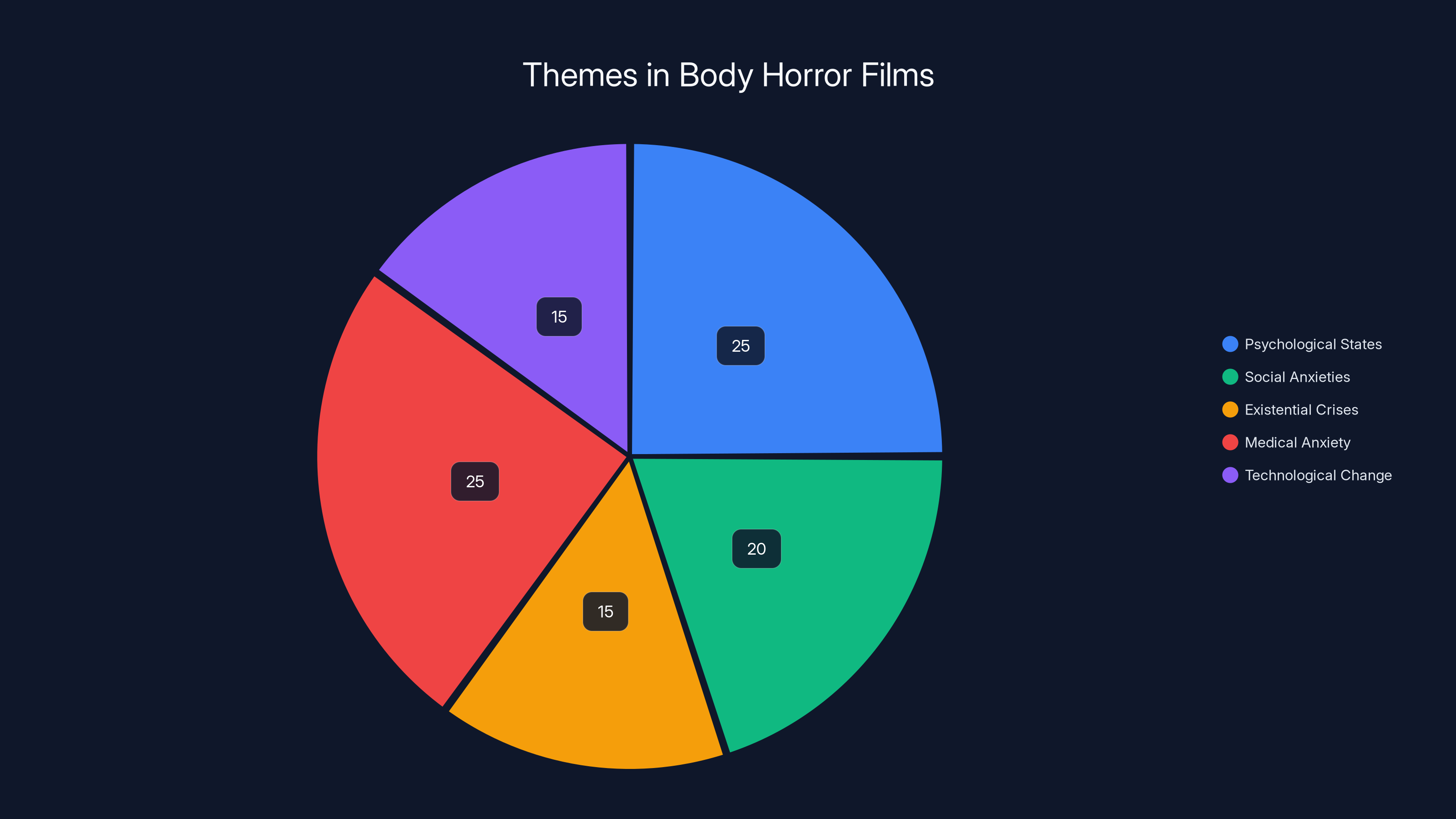 Themes in Body Horror Films
