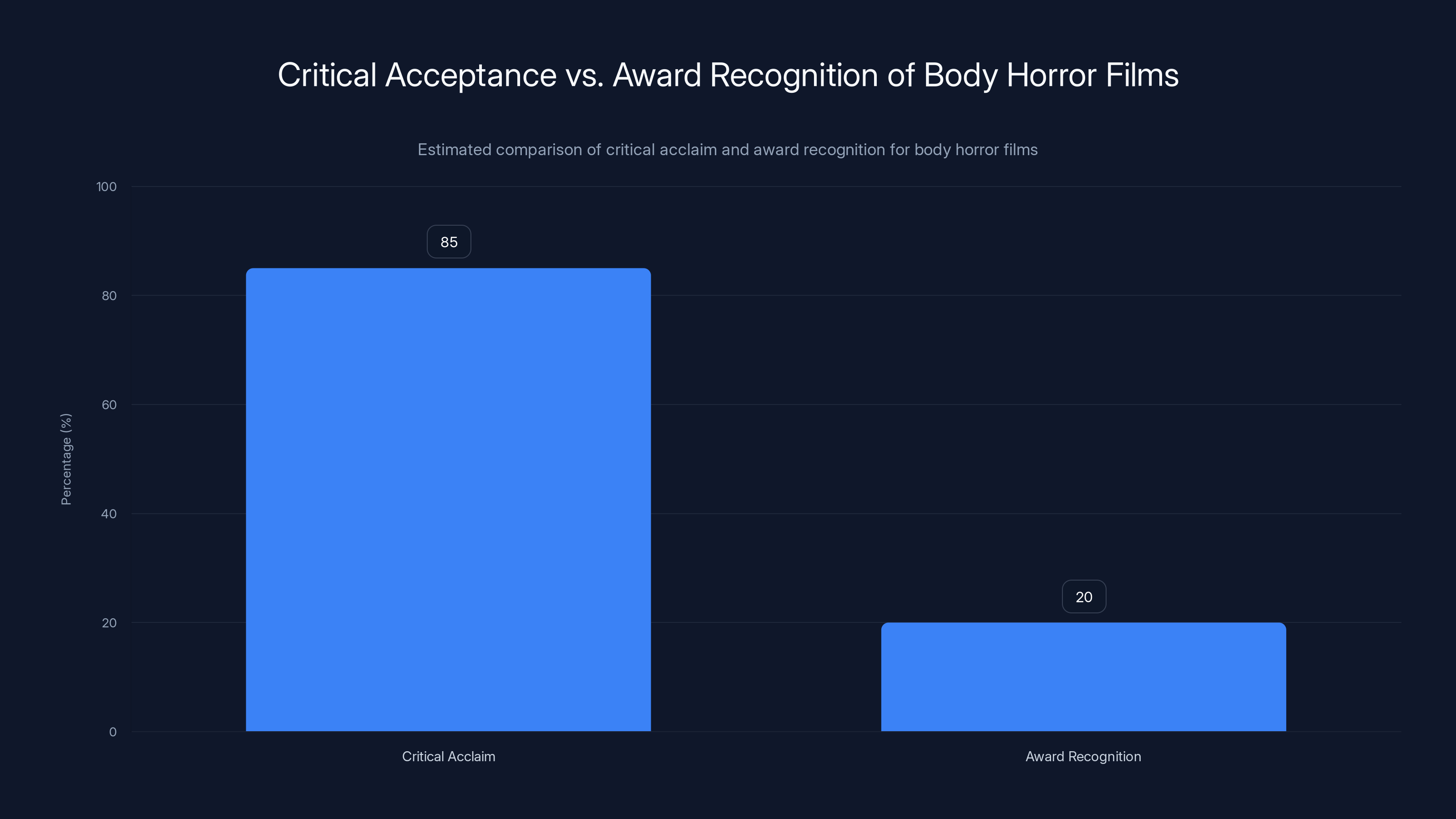 Critical Acceptance vs. Award Recognition of Body Horror Films