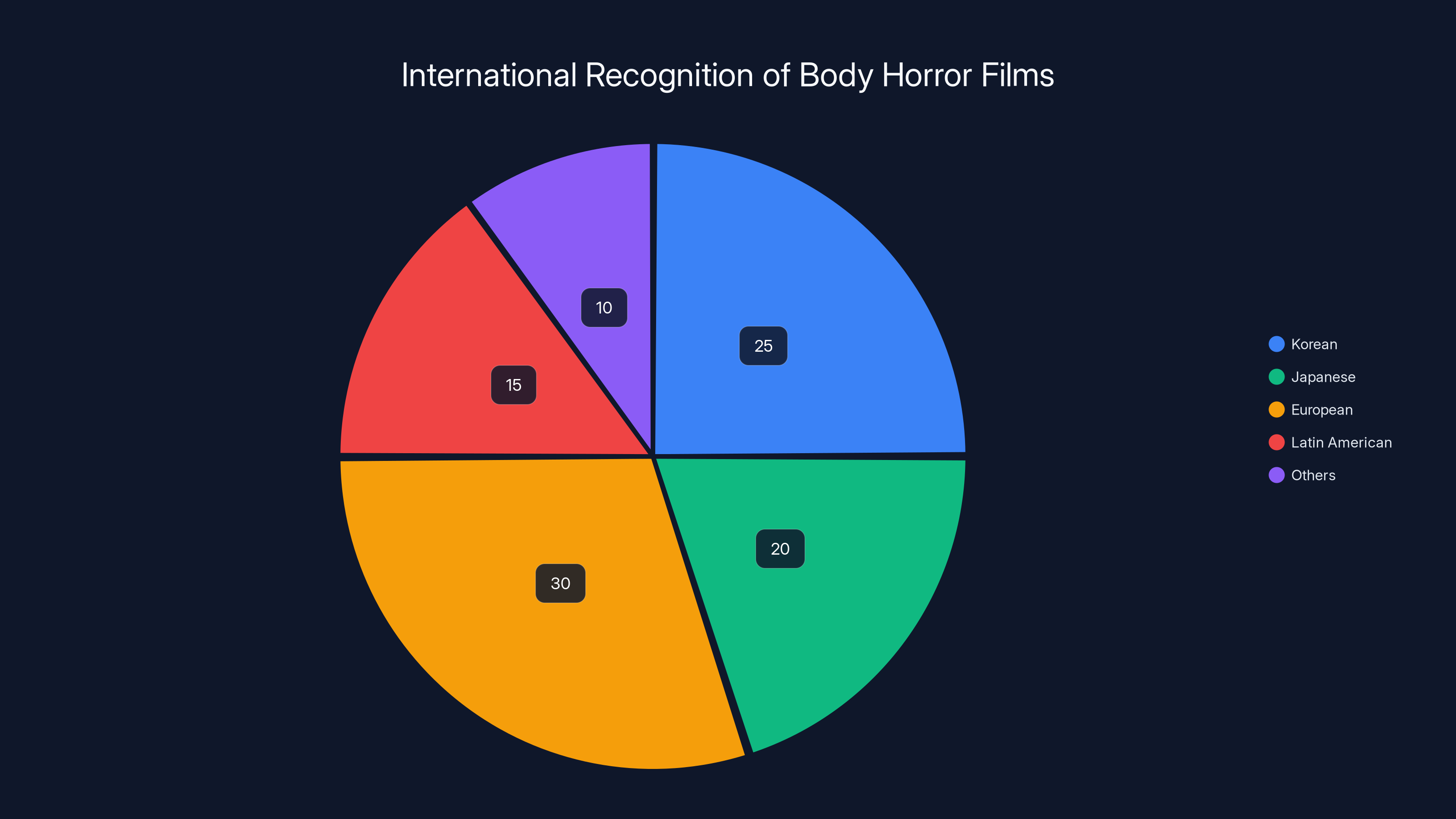 International Recognition of Body Horror Films