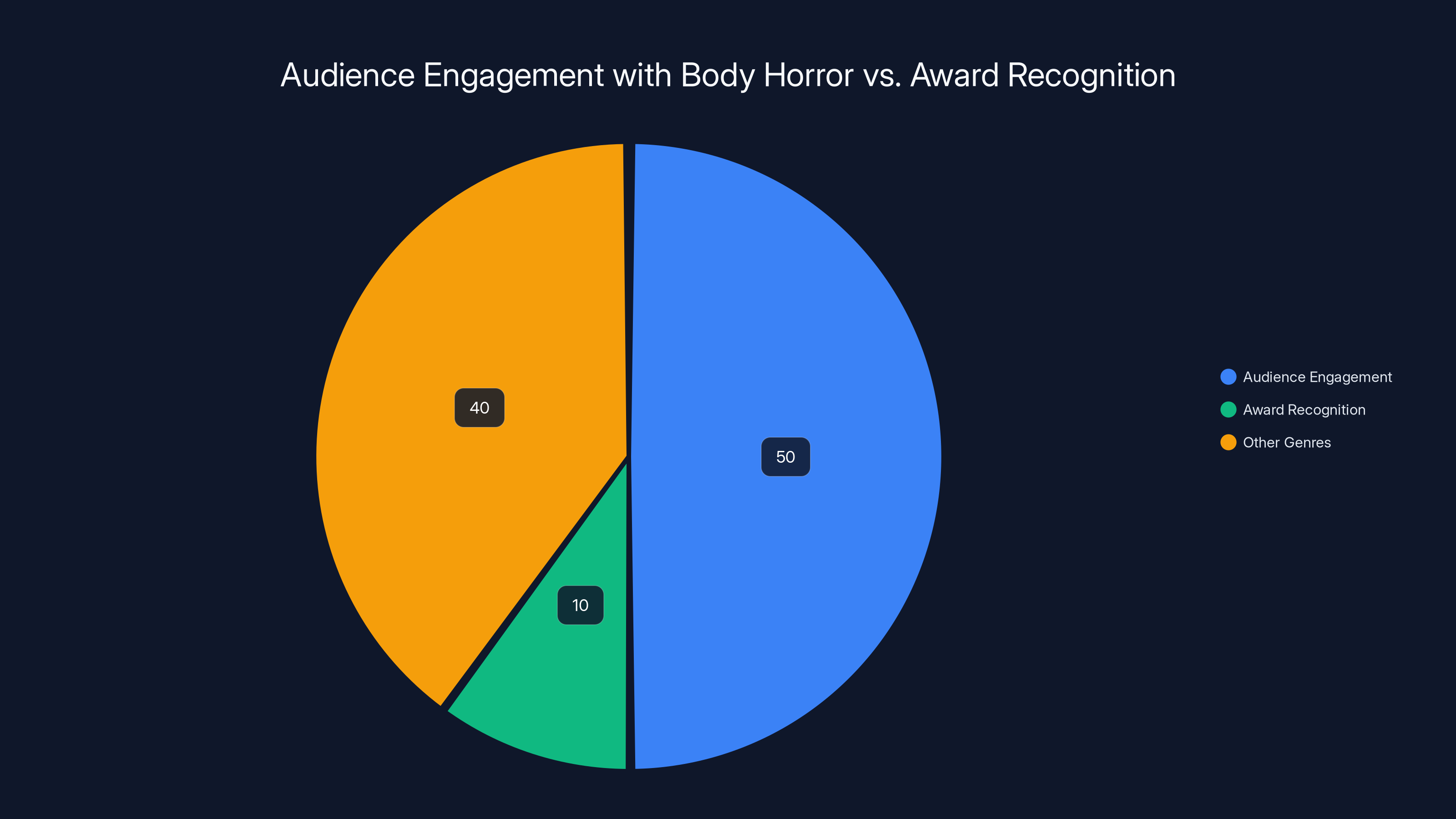 Audience Engagement with Body Horror vs. Award Recognition