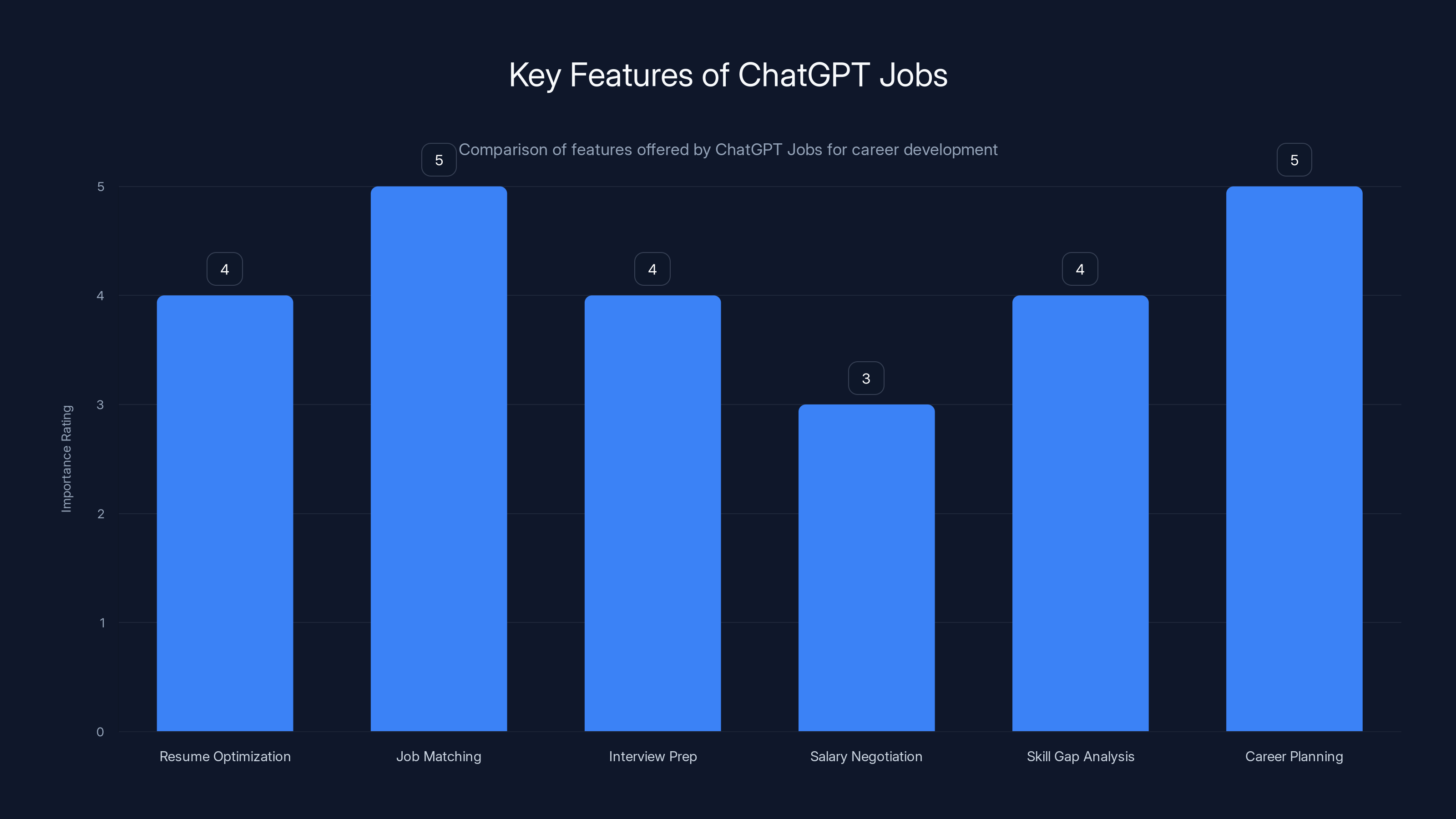 Key Features of ChatGPT Jobs