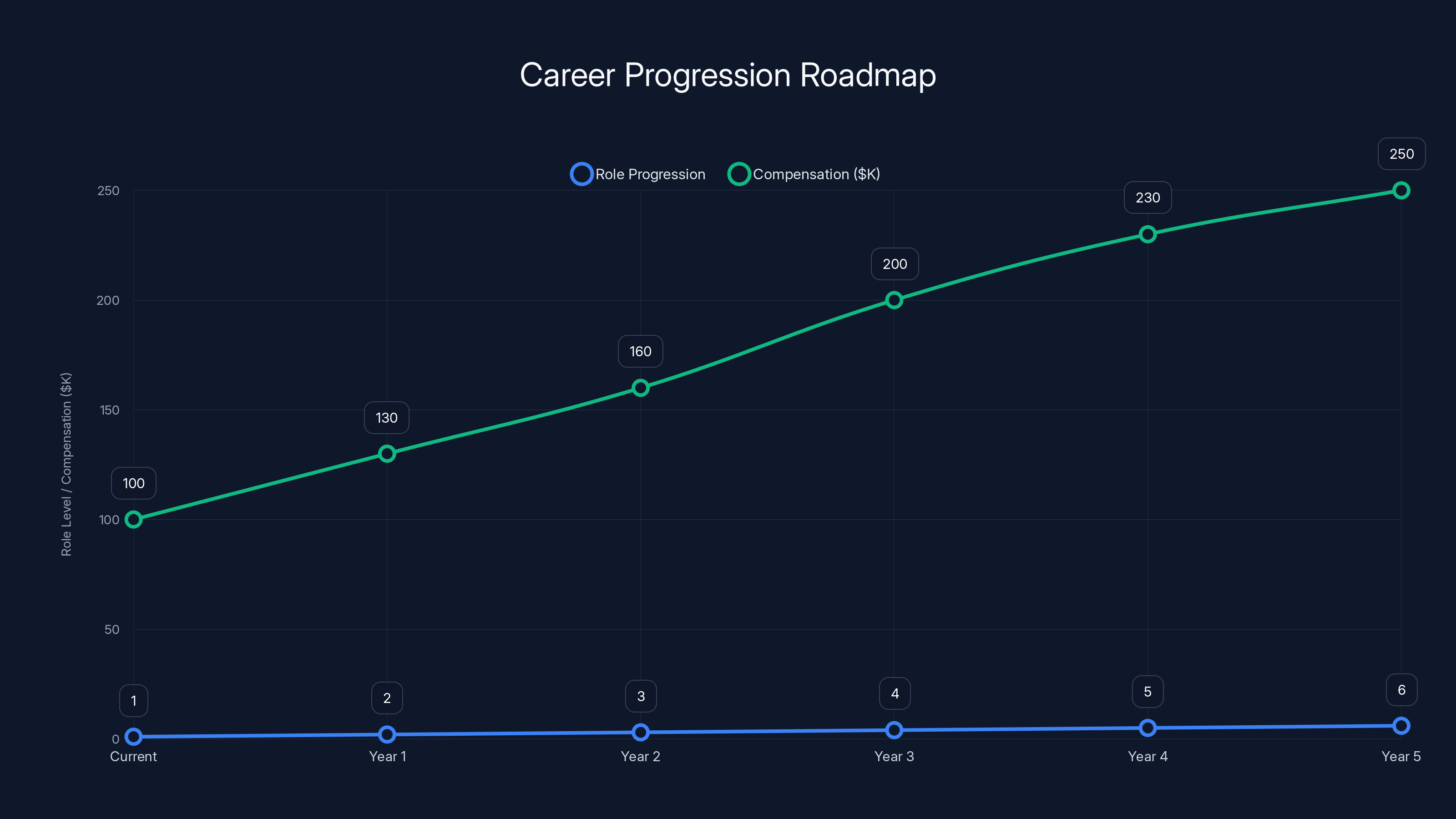 Career Progression Roadmap