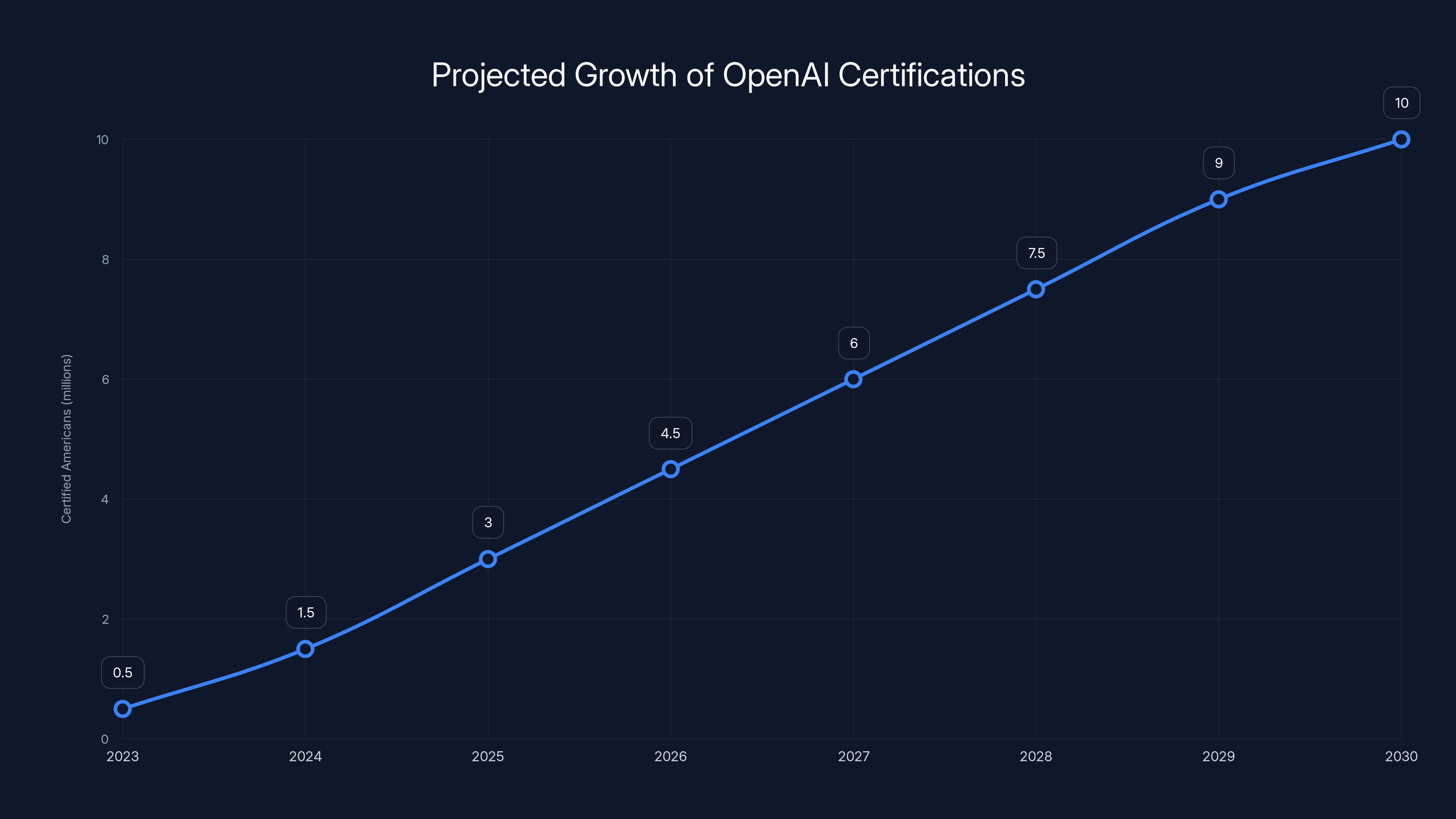 Projected Growth of OpenAI Certifications