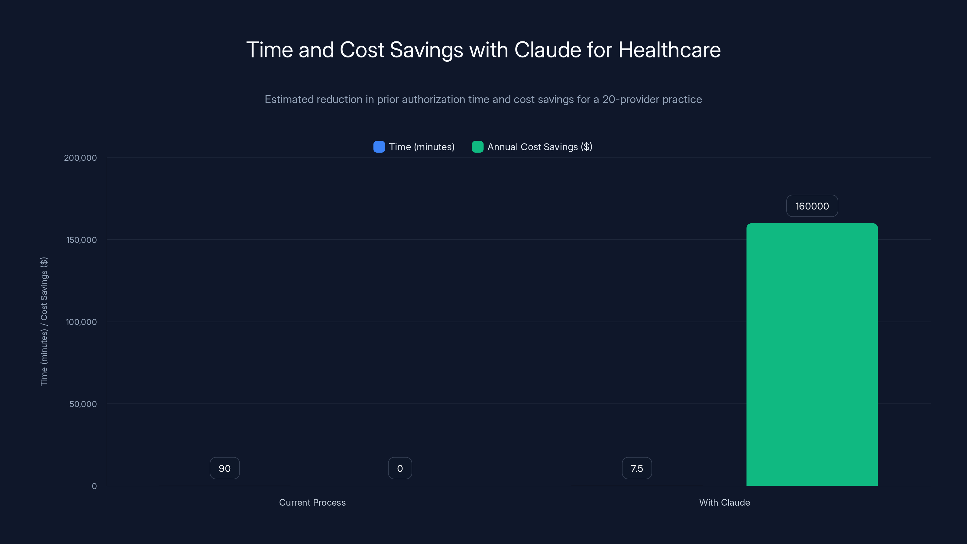Time and Cost Savings with Claude for Healthcare