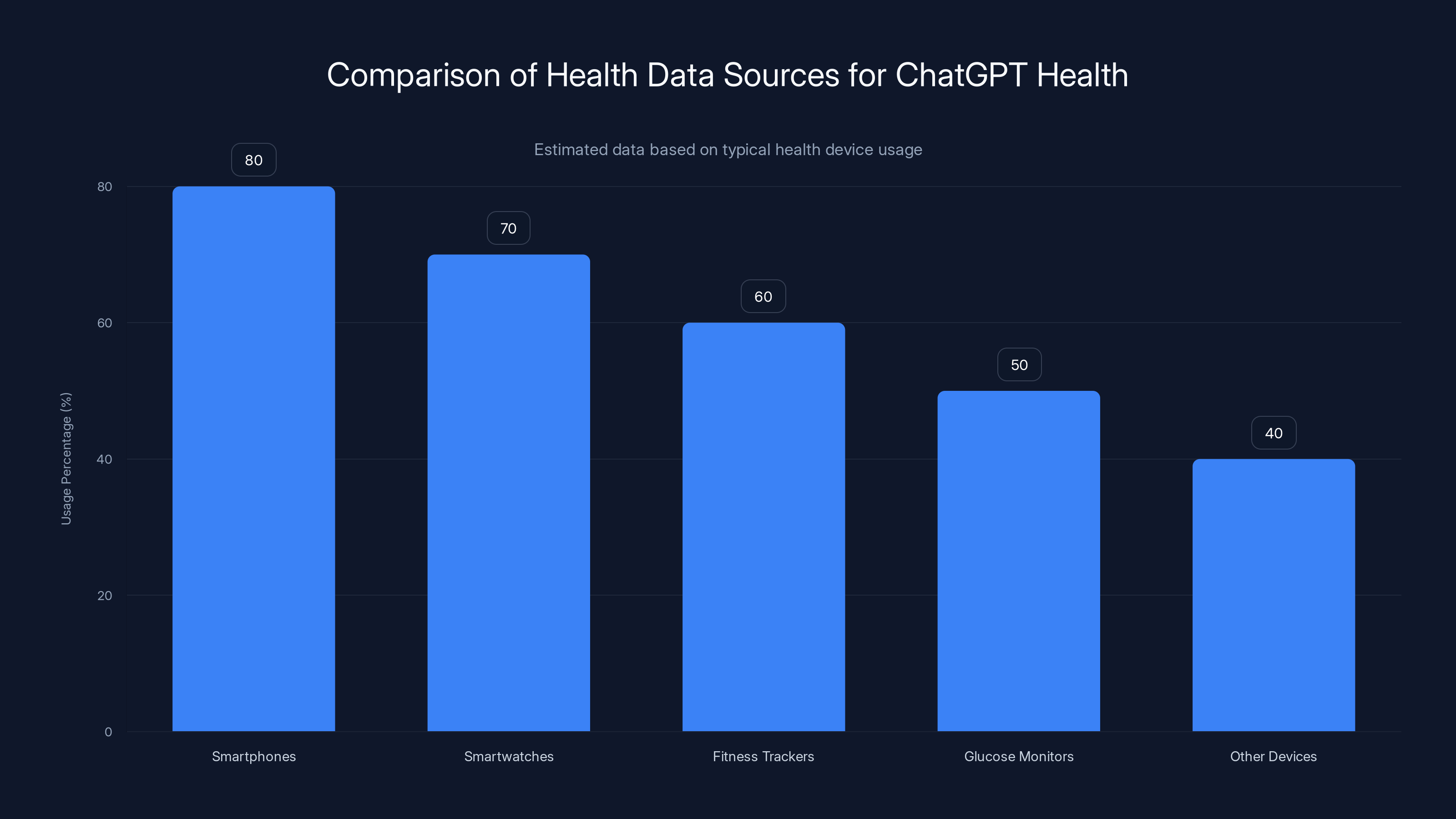 Comparison of Health Data Sources for ChatGPT Health
