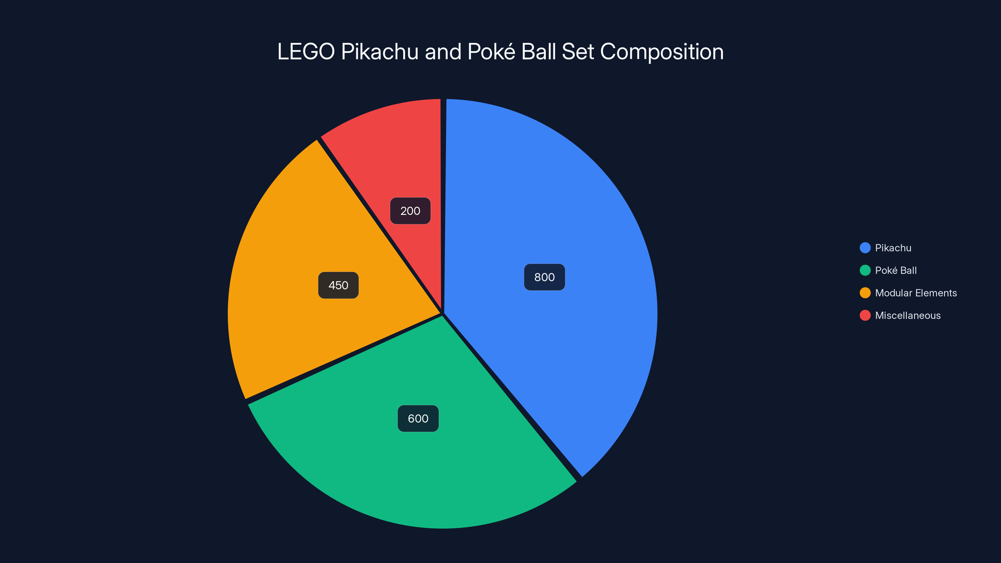 LEGO Pikachu and Poké Ball Set Composition