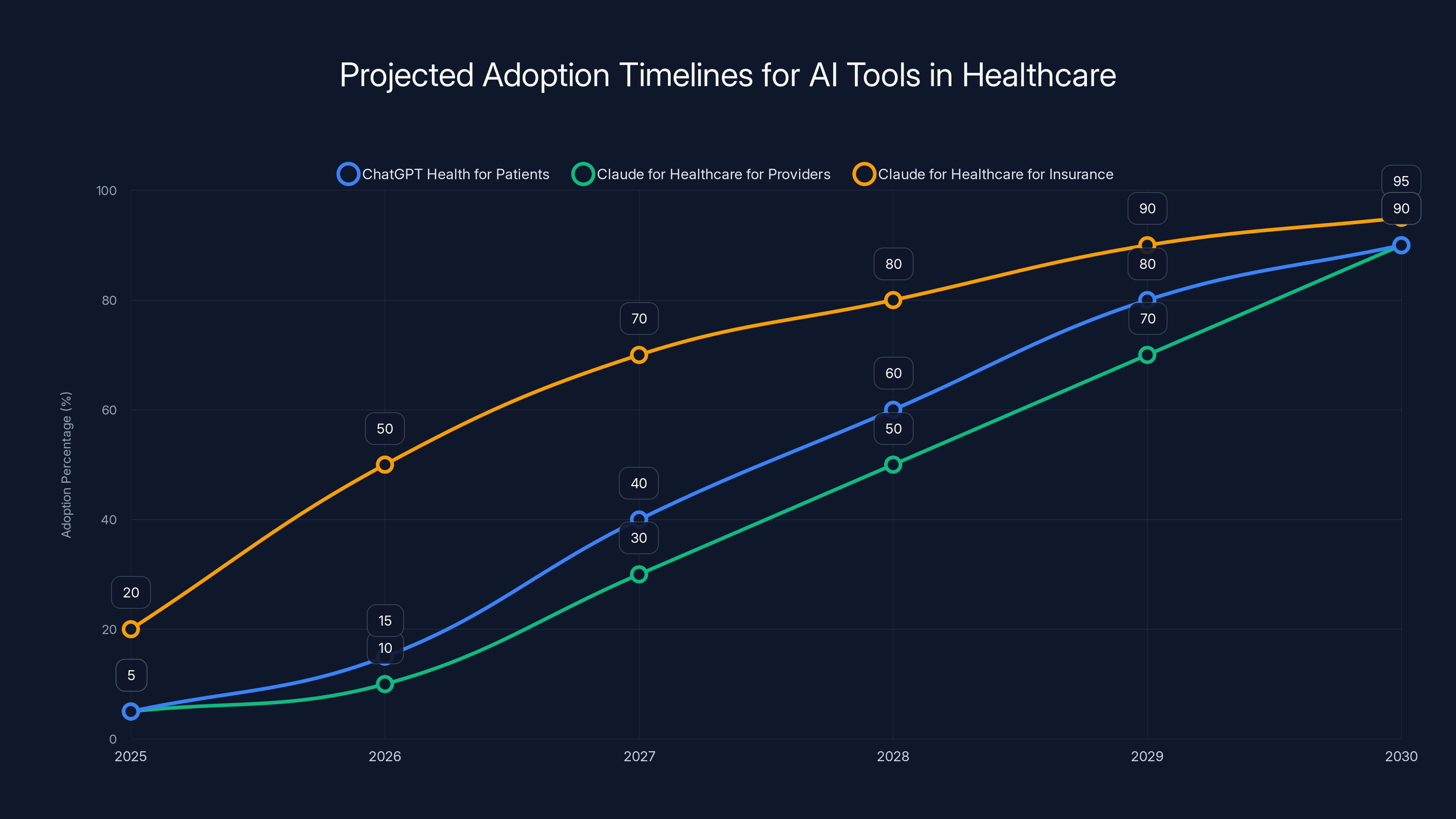 Projected Adoption Timelines for AI Tools in Healthcare