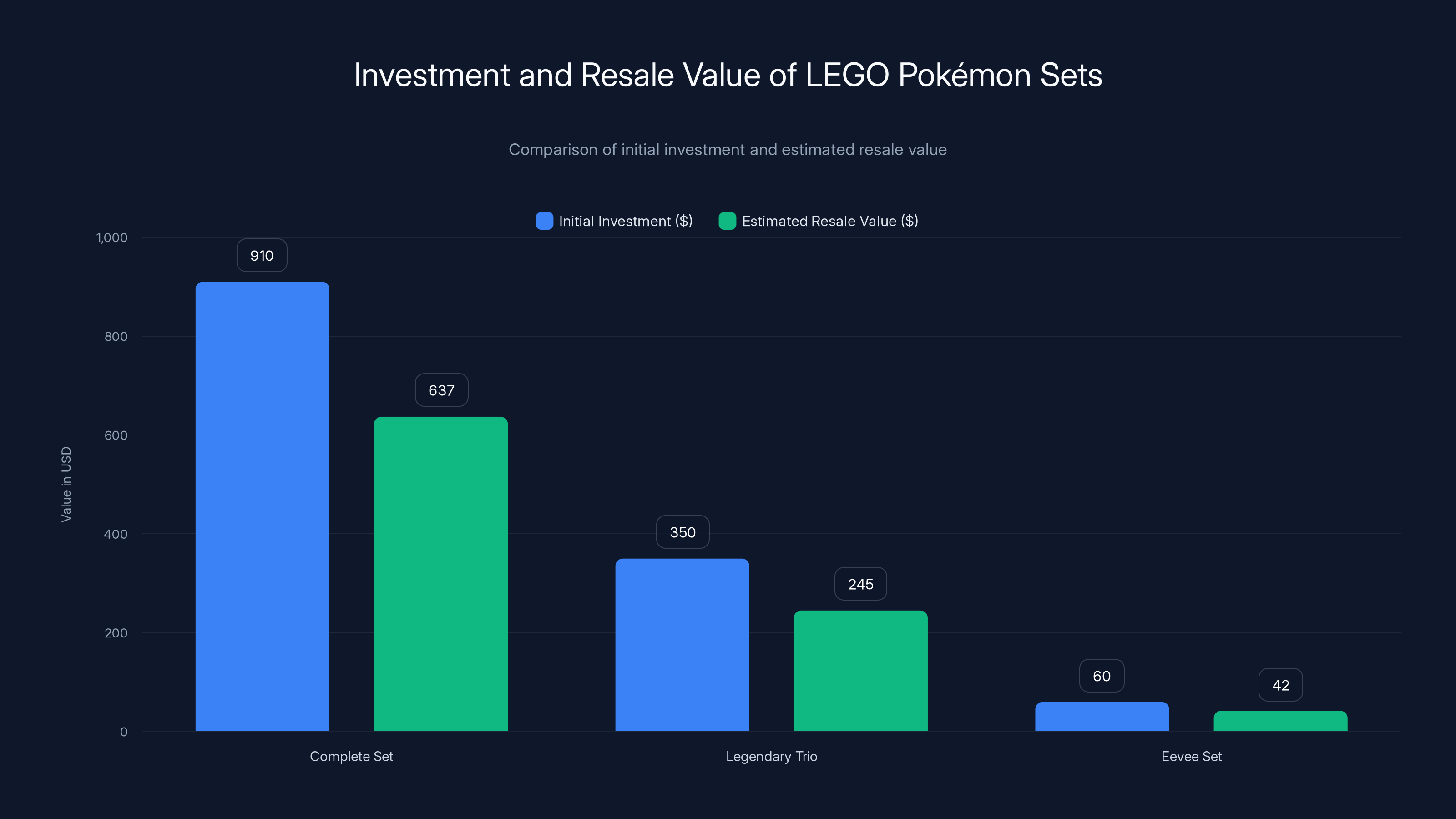 Investment and Resale Value of LEGO Pokémon Sets