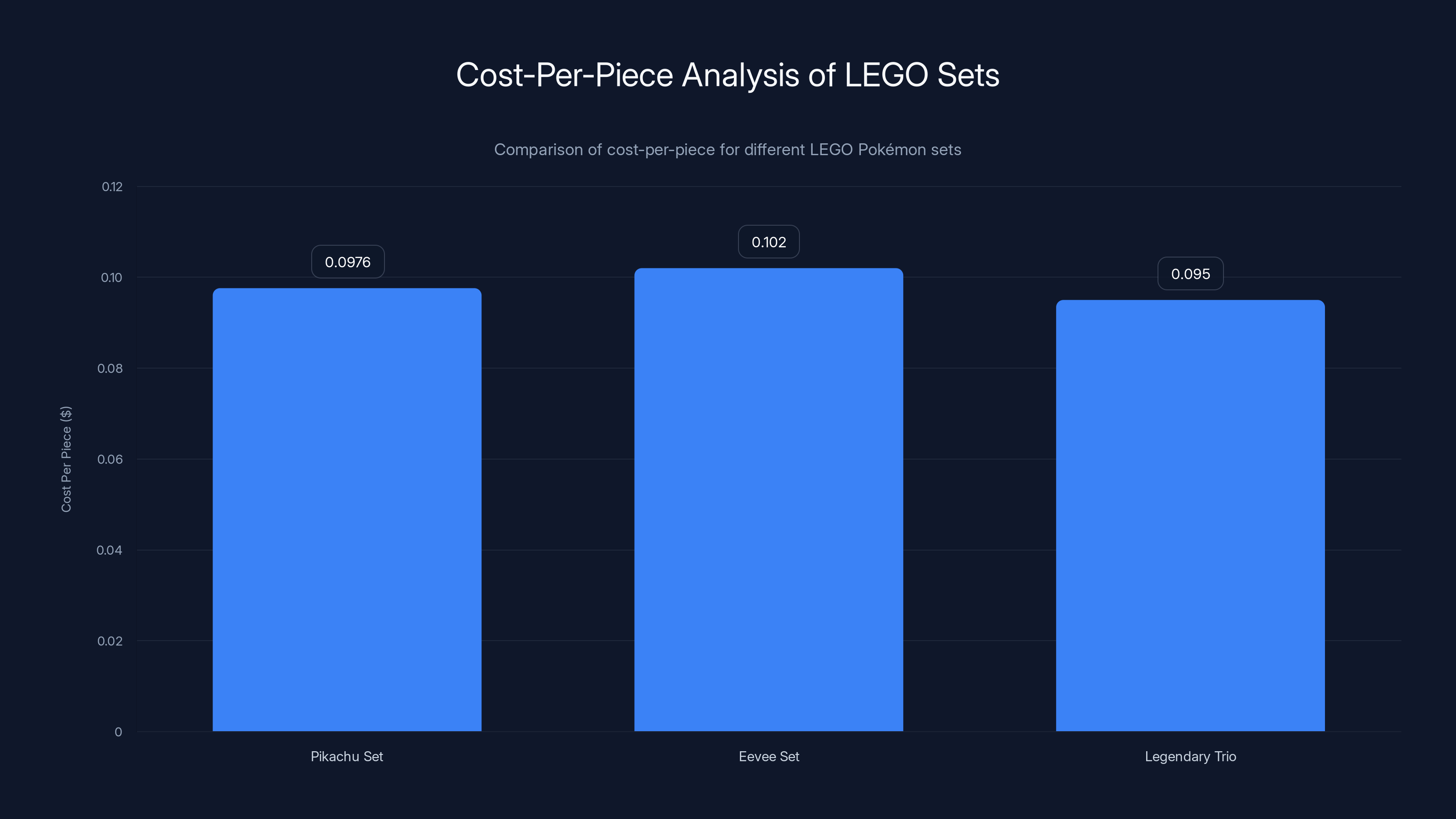 Cost-Per-Piece Analysis of LEGO Sets