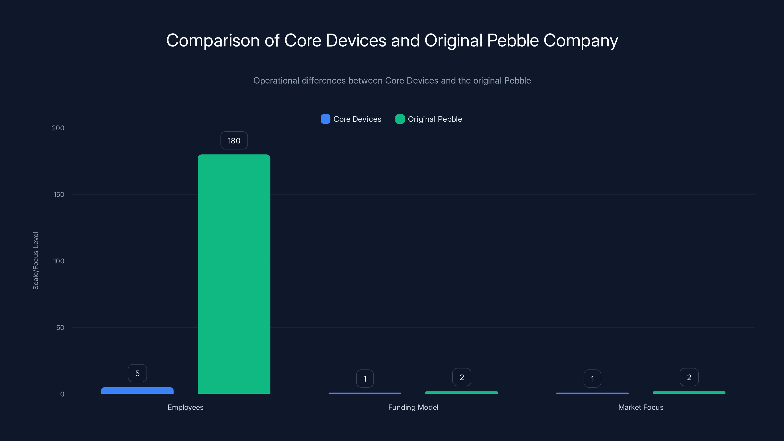 Comparison of Core Devices and Original Pebble Company