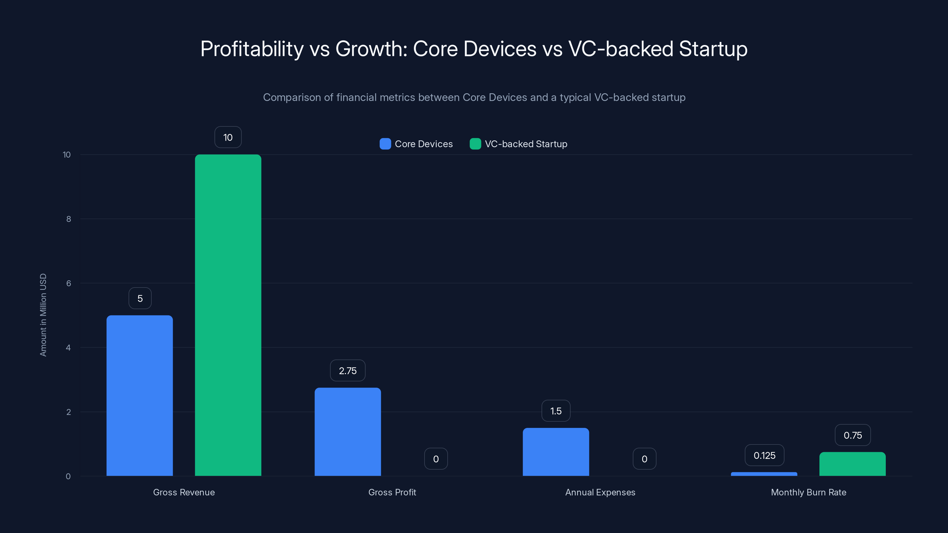 Profitability vs Growth: Core Devices vs VC-backed Startup
