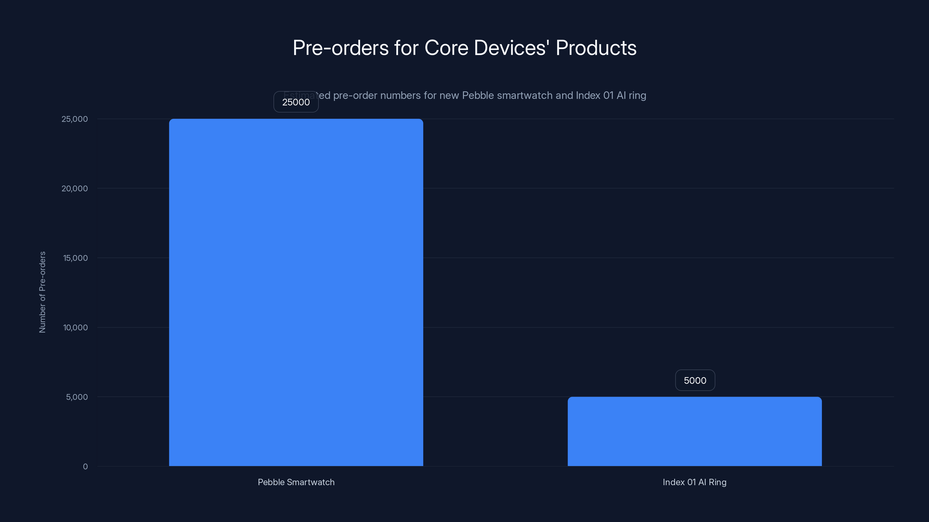Pre-orders for Core Devices' Products
