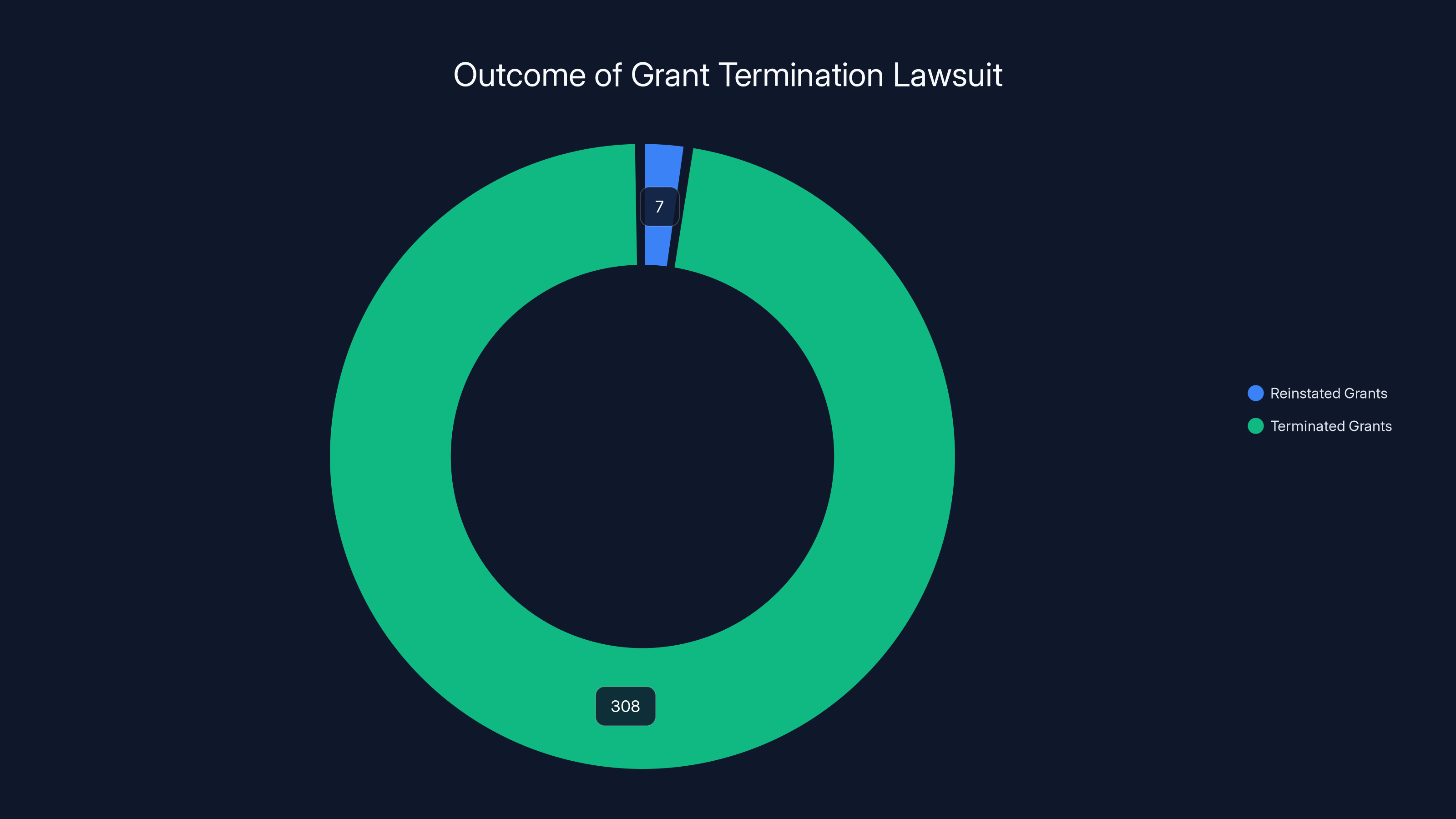 Outcome of Grant Termination Lawsuit