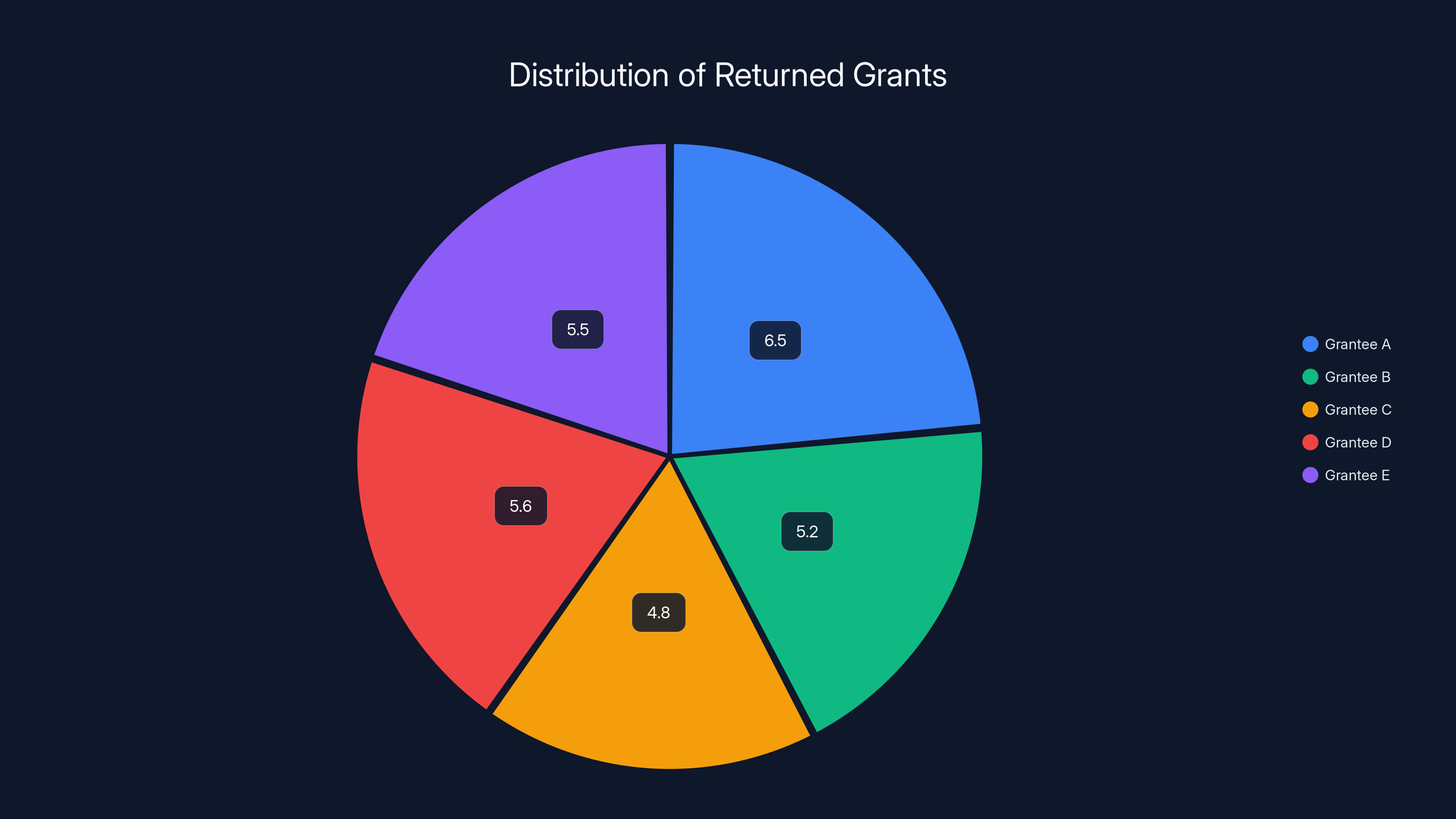 Distribution of Returned Grants