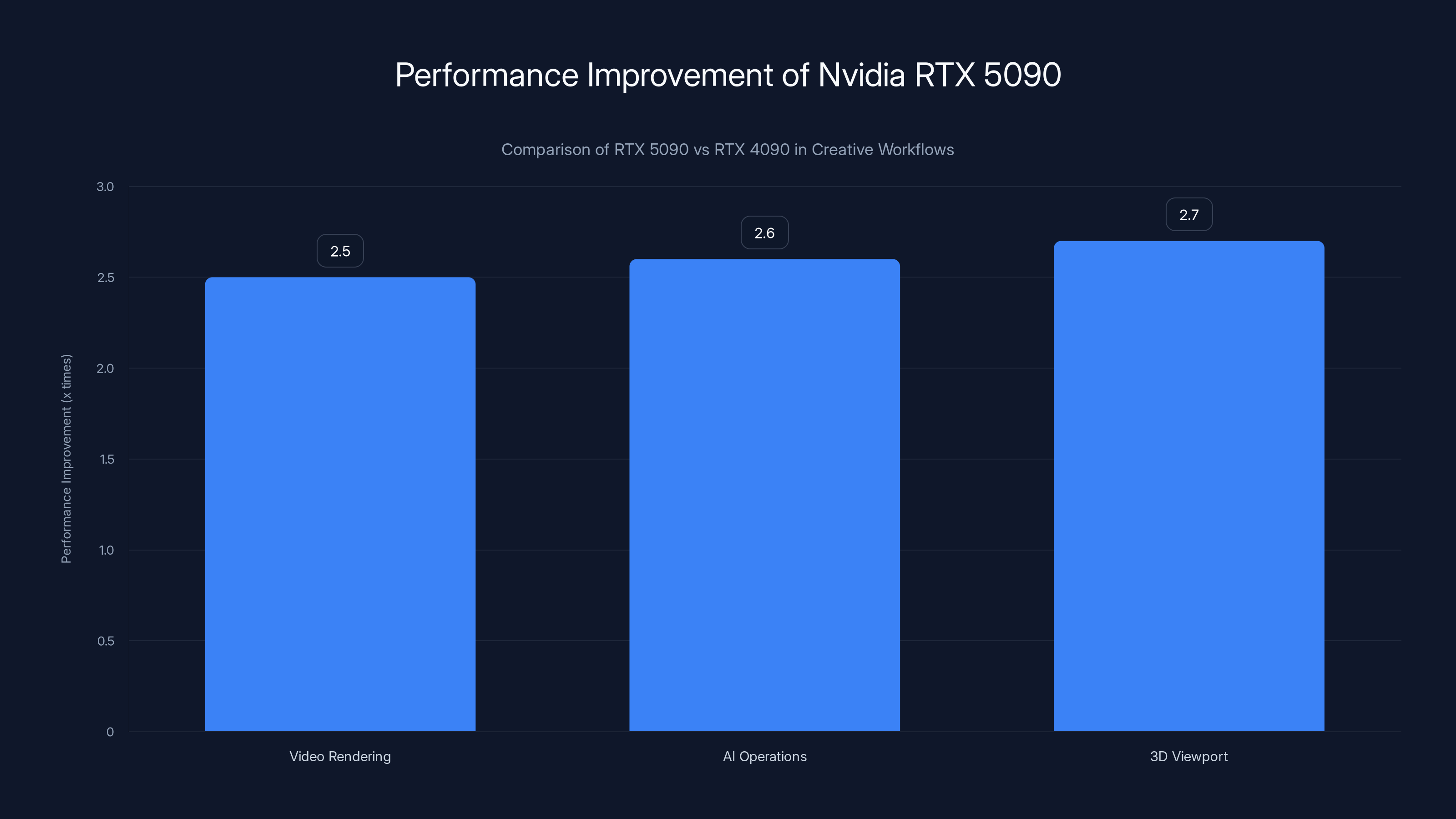 Performance Improvement of Nvidia RTX 5090