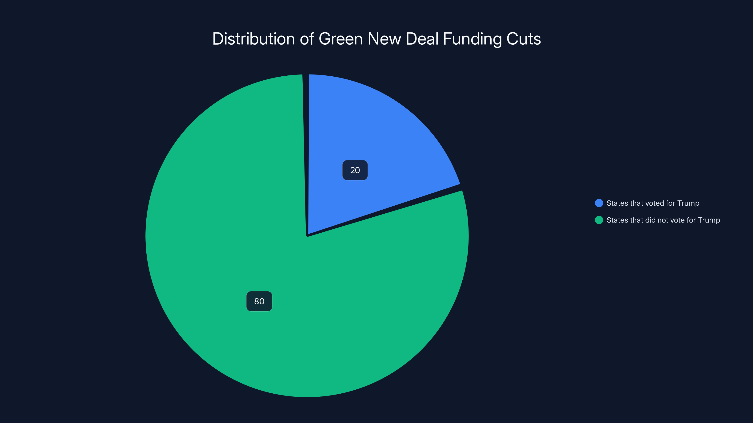 Distribution of Green New Deal Funding Cuts