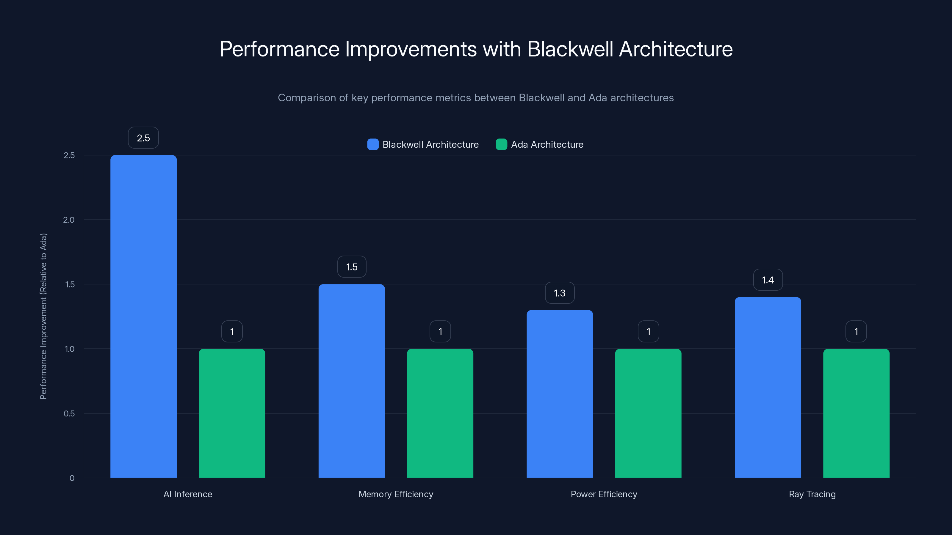 Performance Improvements with Blackwell Architecture