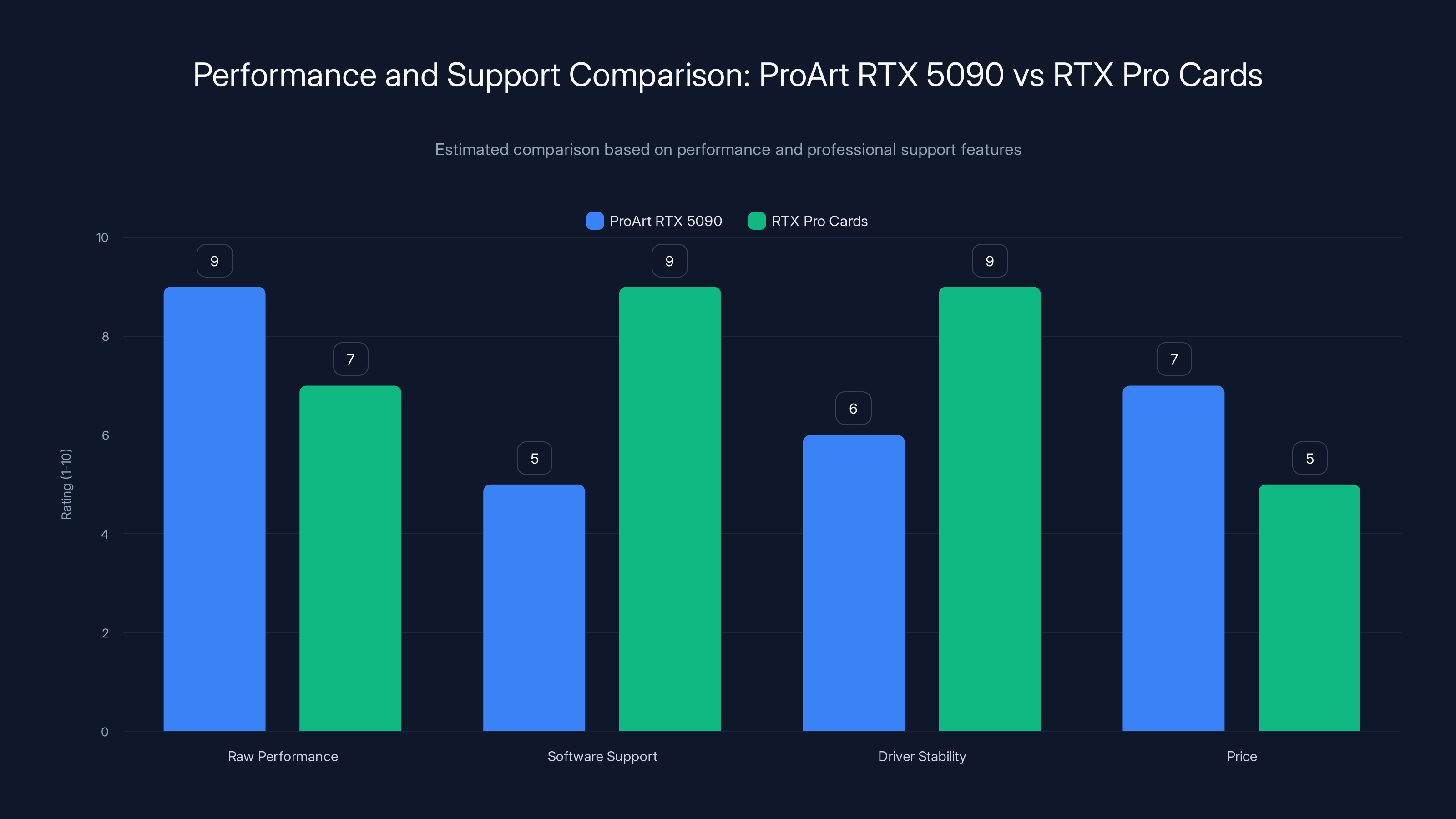 Performance and Support Comparison: ProArt RTX 5090 vs RTX Pro Cards