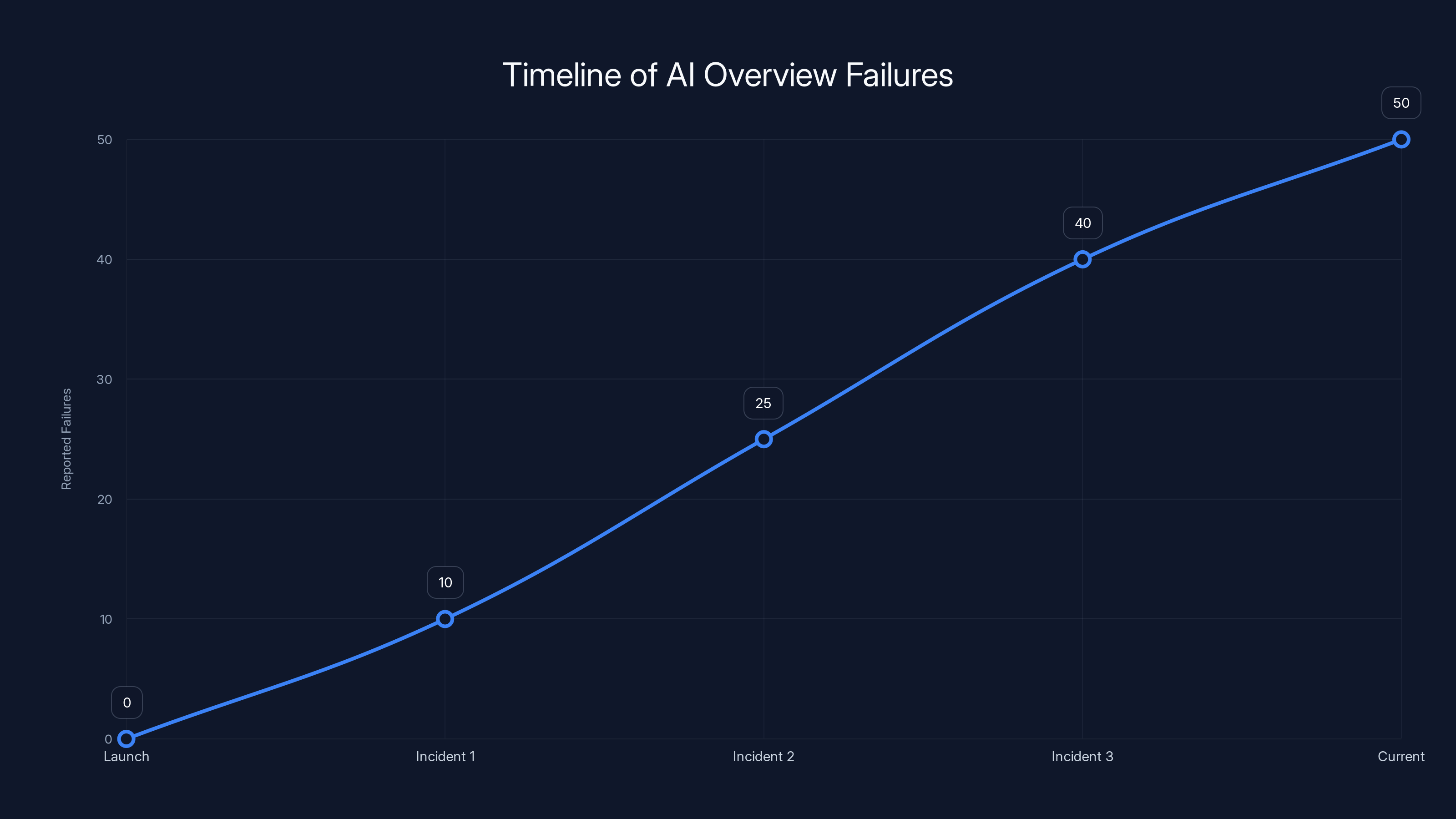 Timeline of AI Overview Failures