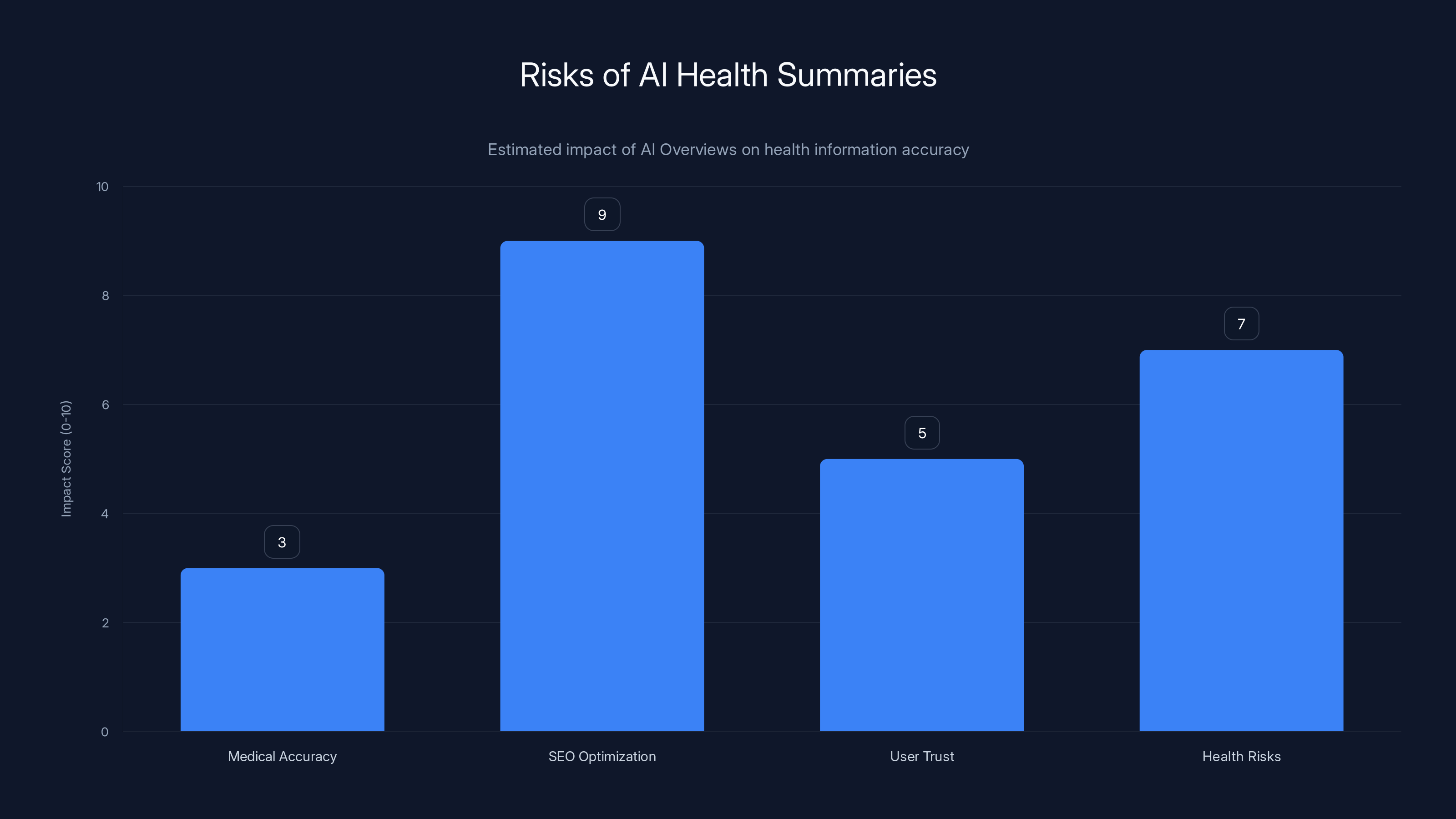 Risks of AI Health Summaries