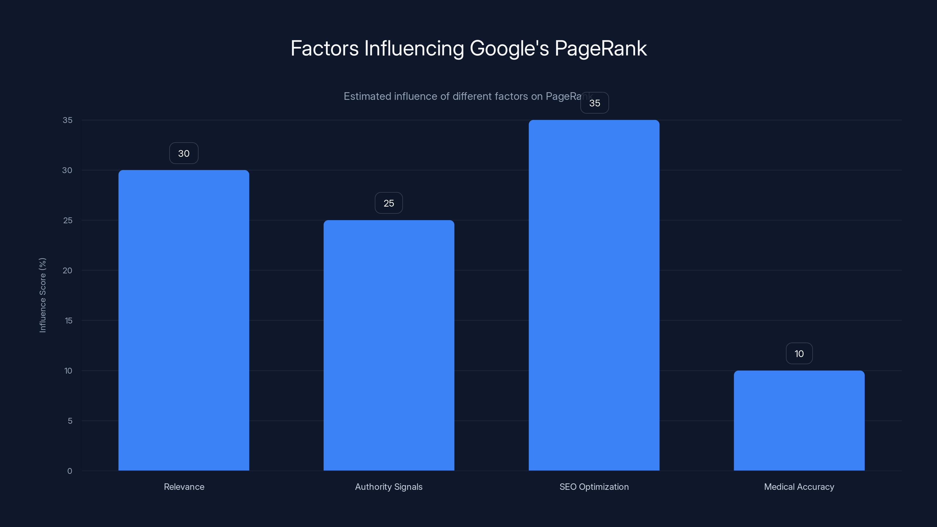 Factors Influencing Google's PageRank