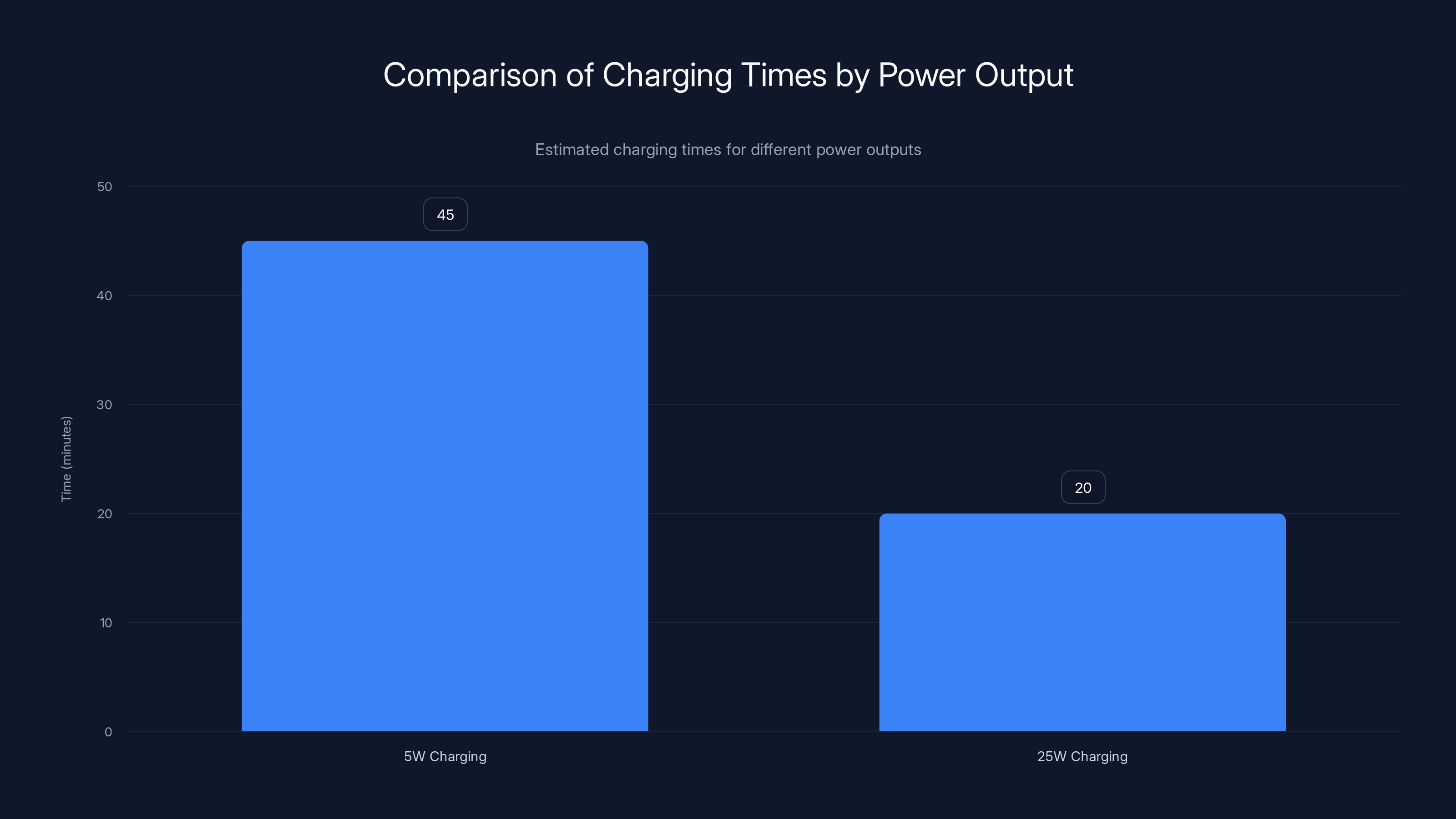 Comparison of Charging Times by Power Output