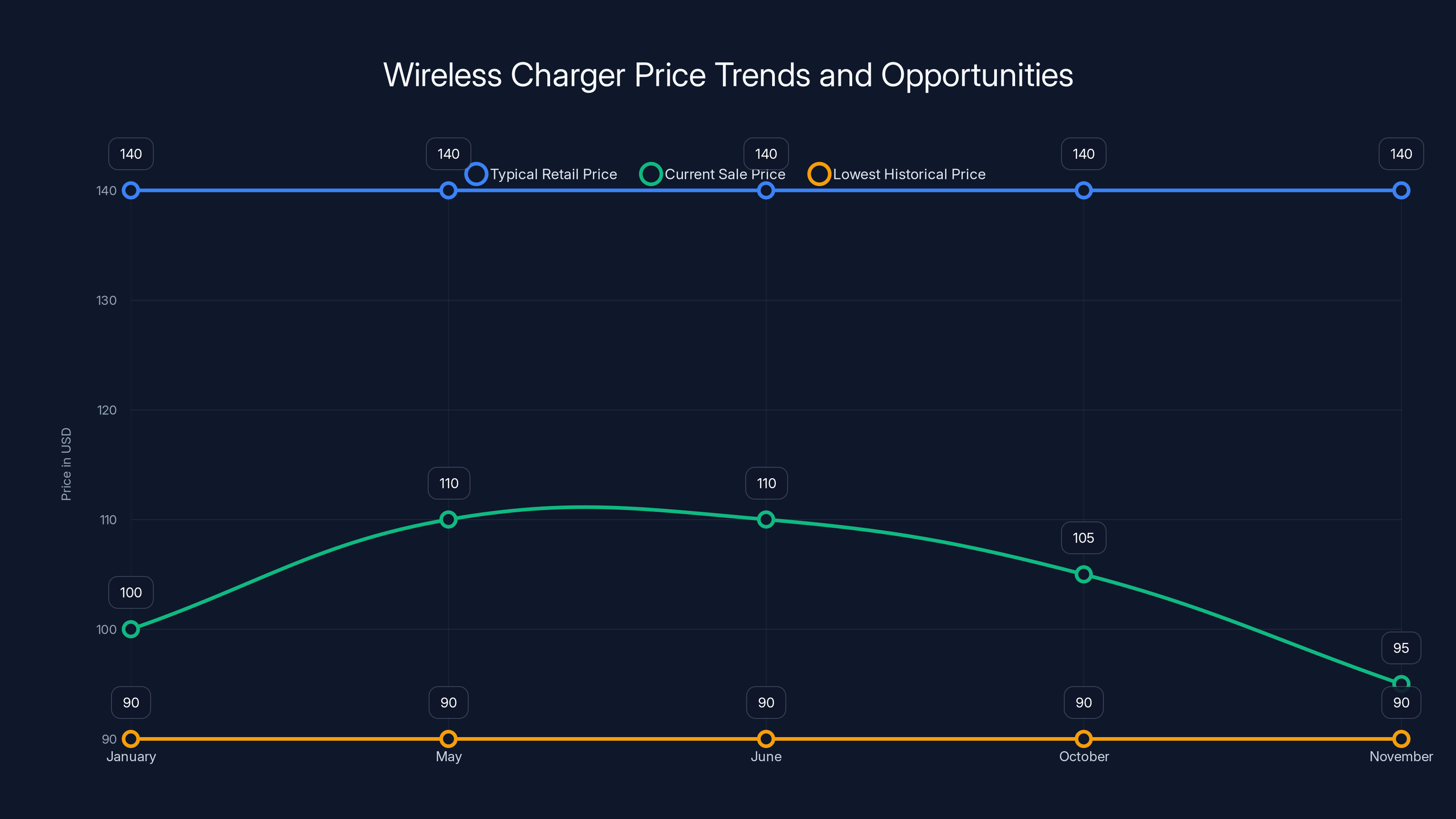 Wireless Charger Price Trends and Opportunities
