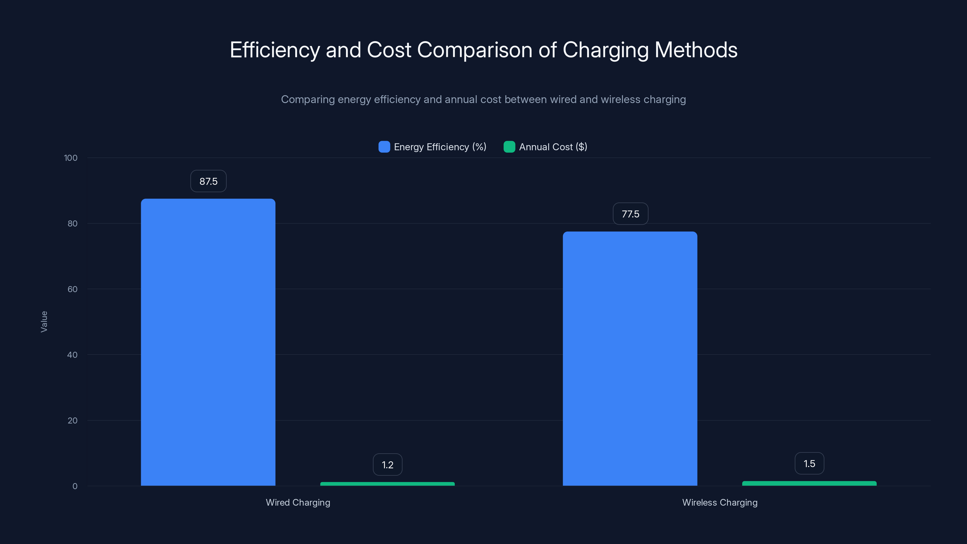 Efficiency and Cost Comparison of Charging Methods