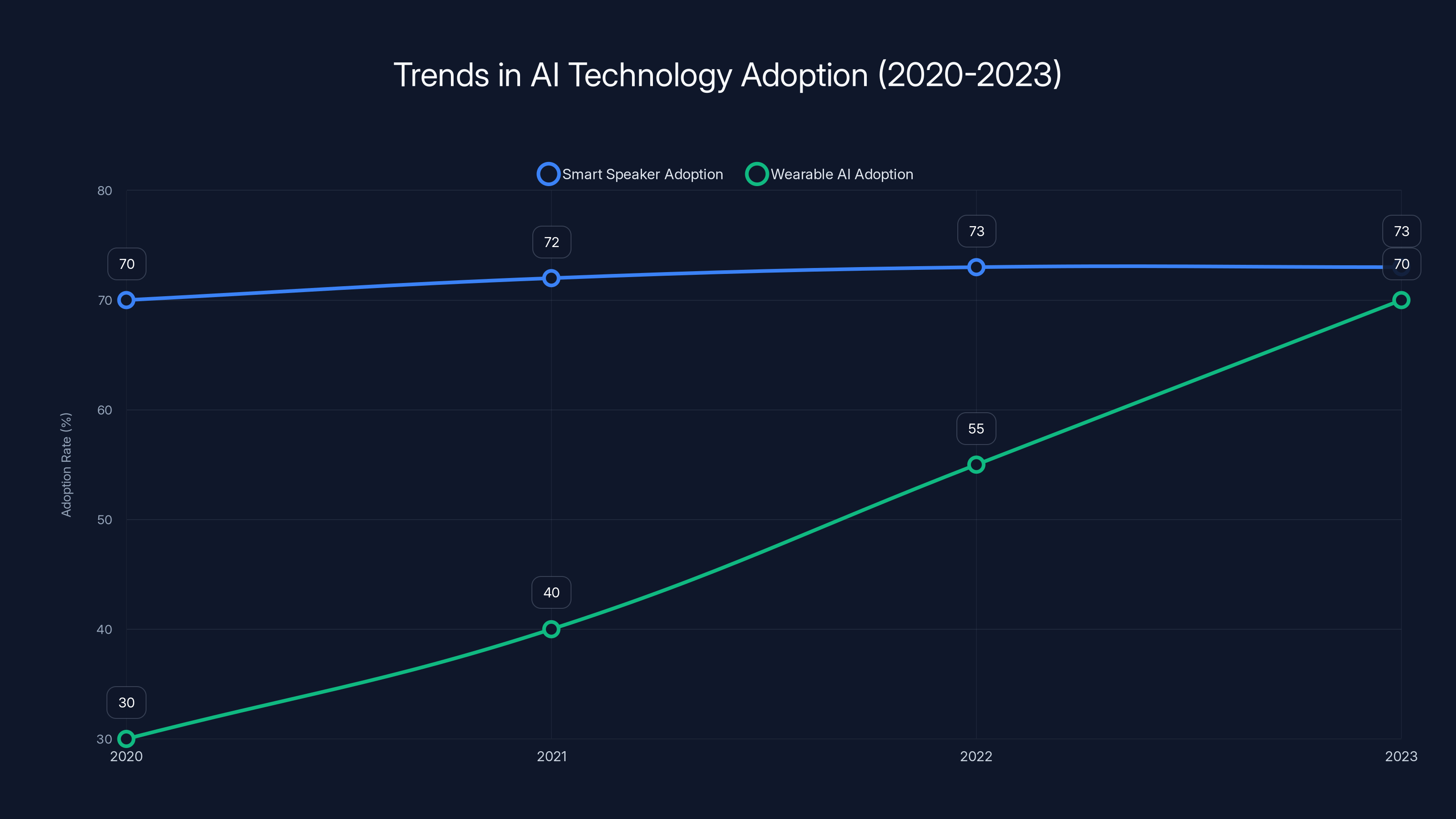 Trends in AI Technology Adoption (2020-2023)