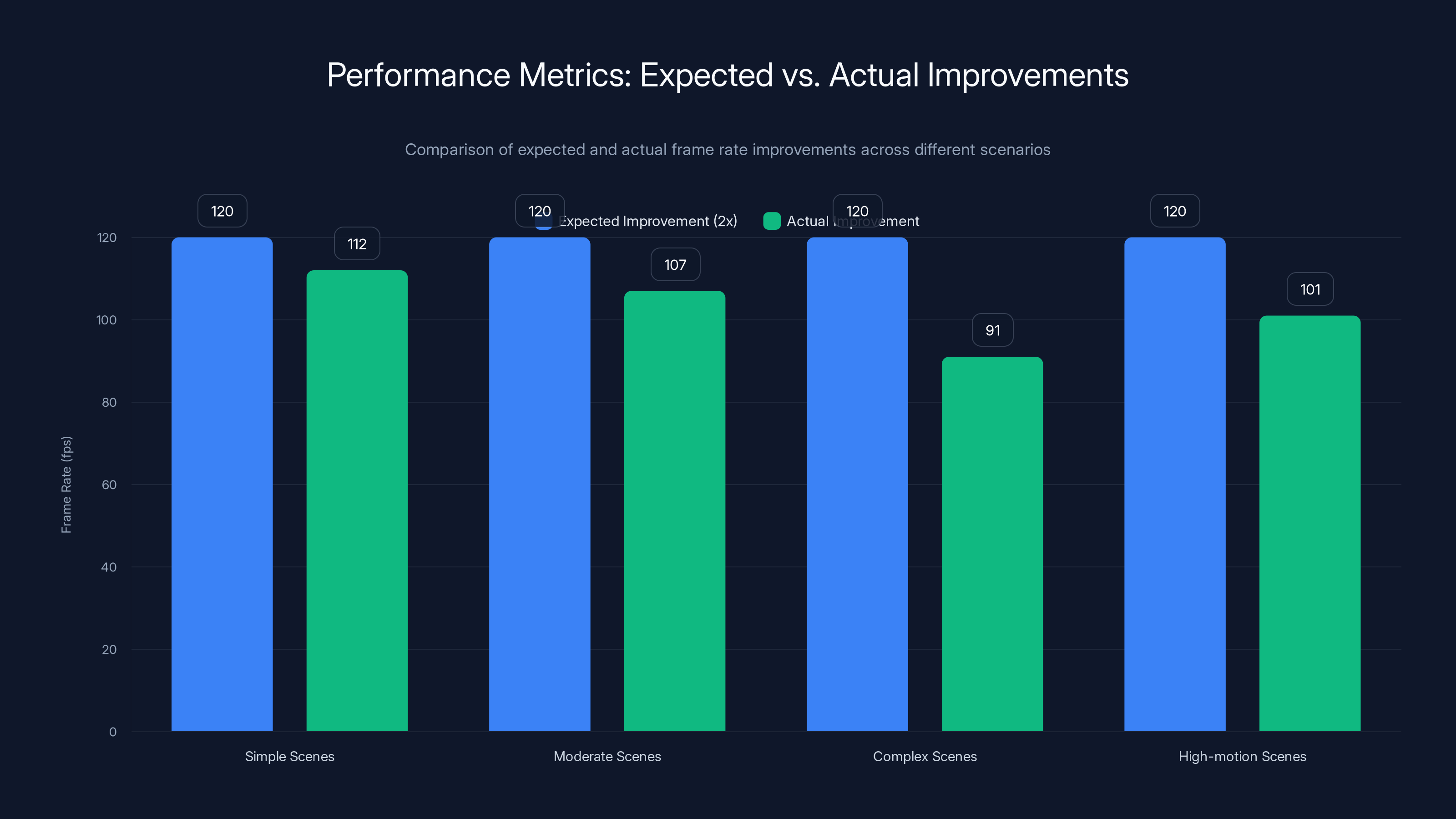 Performance Metrics: Expected vs. Actual Improvements