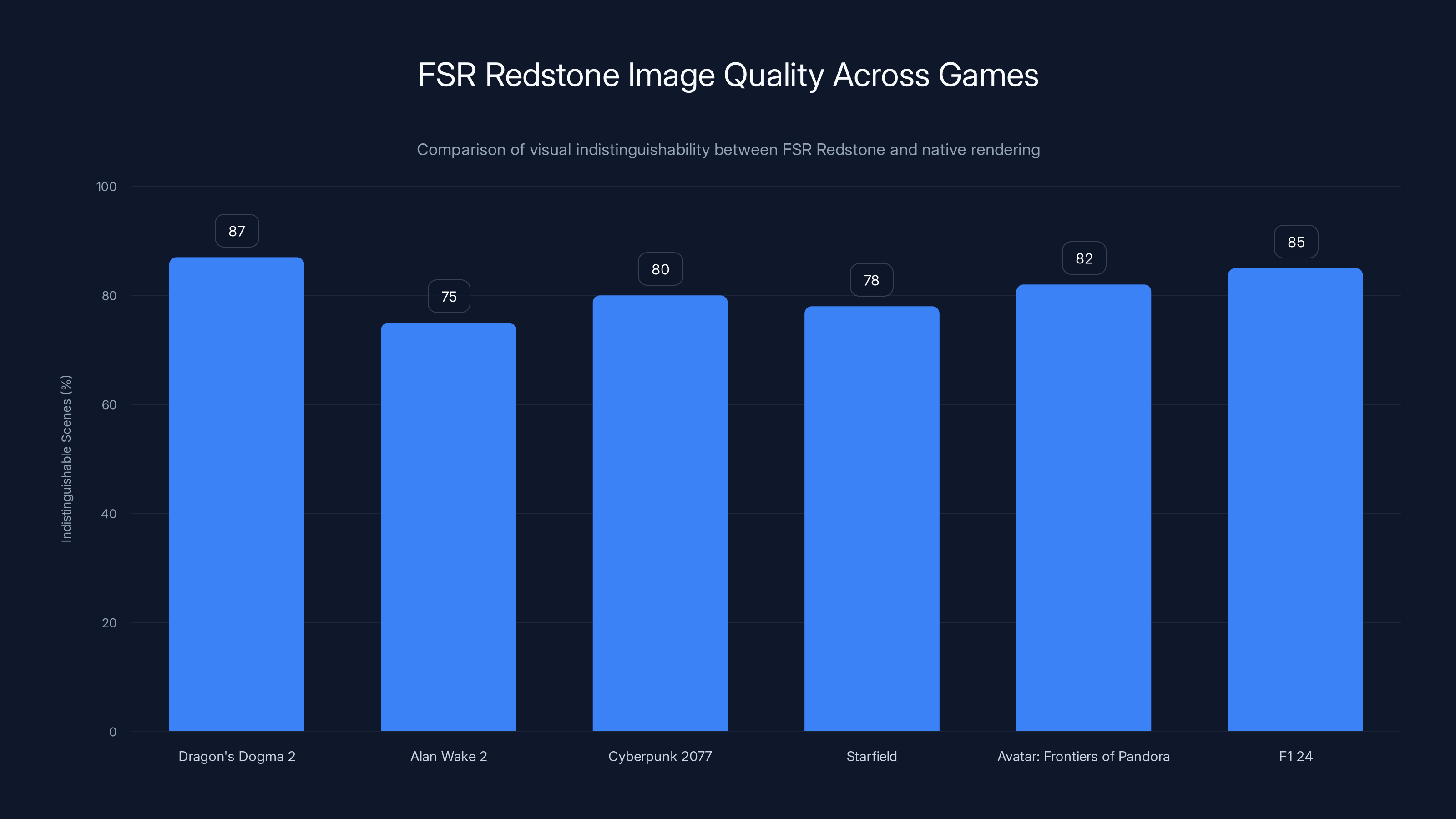 FSR Redstone Image Quality Across Games