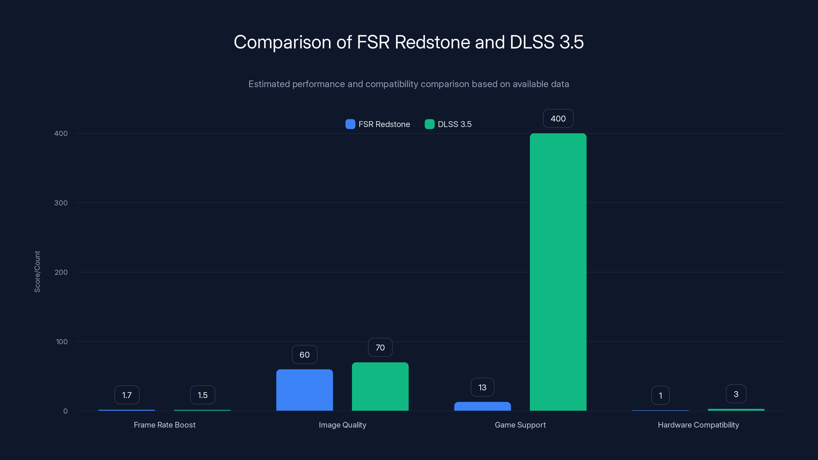 Comparison of FSR Redstone and DLSS 3.5