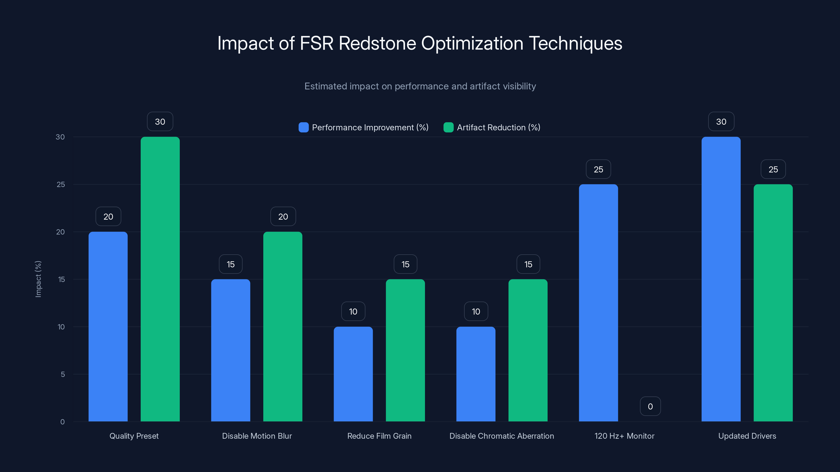 Impact of FSR Redstone Optimization Techniques